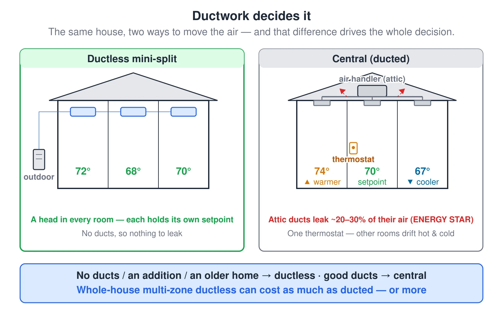 Two identical three-room houses compared side by side. The left house, labeled ductless mini-split, has a wall-mounted head in each room fed by thin refrigerant lines from one outdoor unit, and each room holds its own setpoint (72°, 68°, 70°) — independent per-room zoning, no ducts, nothing to leak. The right house, labeled central ducted, has one air handler on the attic floor feeding a supply trunk through the attic that drops to a ceiling register in each room. There is a single thermostat in the middle room, so only that room is held at its 70° setpoint while the others drift — one room reads 74° (warmer) and another 67° (cooler) — the classic hot-and-cold-spots problem of a single zone. Small red arrows show air leaking from the attic ducts, noting a typical duct system loses about 20 to 30 percent of its air. A bottom strip advises: no ducts, an addition, or an older home favors ductless; good existing ducts favor central; and whole-house multi-zone ductless can cost as much as or more than a ducted system.