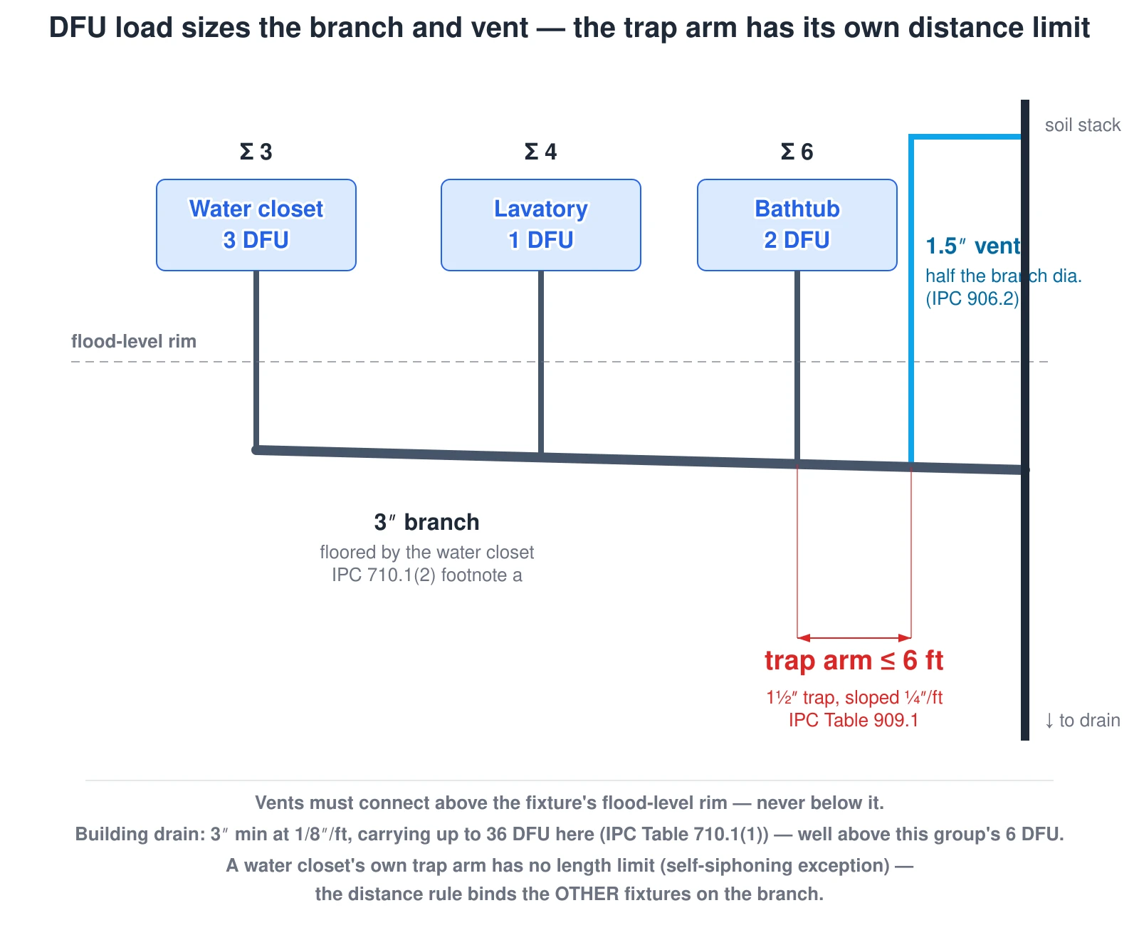 A horizontal drain branch sloping toward a soil stack, with a water closet, lavatory, and bathtub draining into it and a running fixture-unit total climbing 3, 4, 6 as each is added. The branch is labeled a 3-inch pipe, floored at that size because a water closet is present. A vent riser rises from near the bathtub connection, above a dashed flood-level-rim line, labeled a 1.5-inch vent, half the branch diameter. A red dimension marks the horizontal trap-arm distance from the bathtub's trap to the vent connection, capped at 6 feet for its 1.5-inch trap sloped at 1/4 inch per foot, while a note explains the water closet's own trap arm has no length limit.