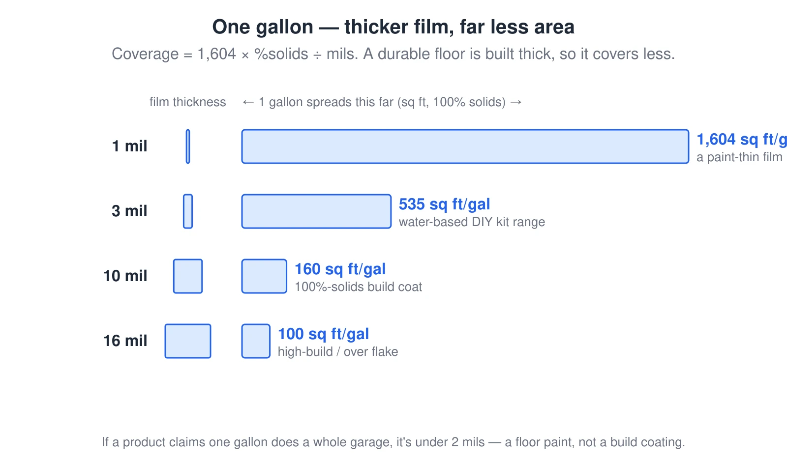 A bar comparison of how far one gallon of 100%-solids coating spreads by dry-film thickness: about 1,604 square feet at 1 mil, 535 at 3 mils, 160 at 10 mils, and 100 at 16 mils. Each row pairs a film-thickness block with a coverage bar, showing the inverse relationship. Coverage equals 1,604 times percent solids by volume divided by target mils, so a thicker, more durable film covers proportionally less area. A product claiming one gallon covers a whole garage implies under 2 mils, which is a floor paint, not a build coating.