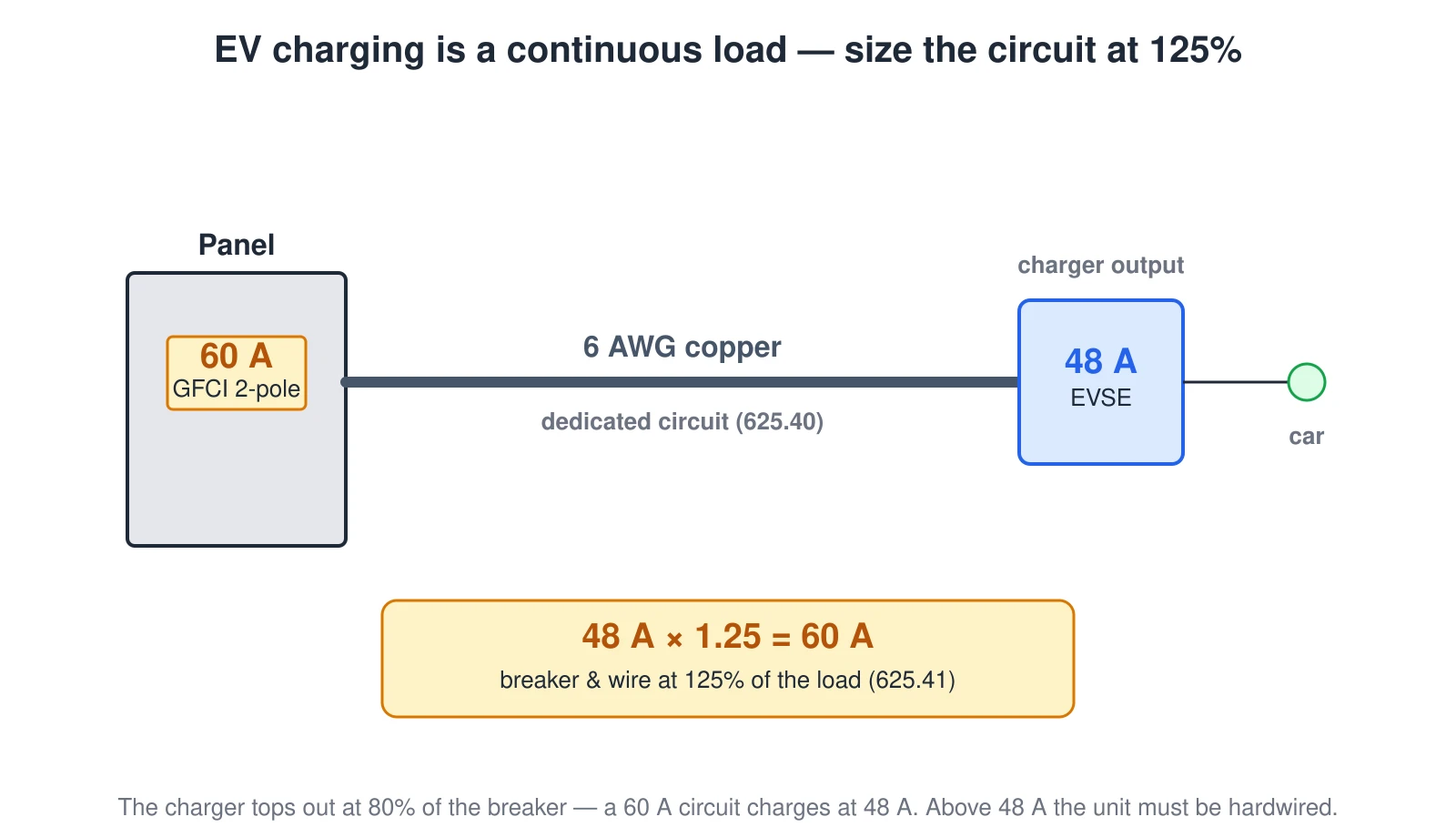 A one-line EV charger circuit: a panel with a 60 A GFCI 2-pole breaker feeds 6 AWG copper to a 48 A EVSE and the car. A bracket shows 48 A times 1.25 equals 60 A — the breaker and wire are sized at 125% of the charging current because EV charging is a continuous load. The charger tops out at 80% of the breaker, and units above 48 A must be hardwired.