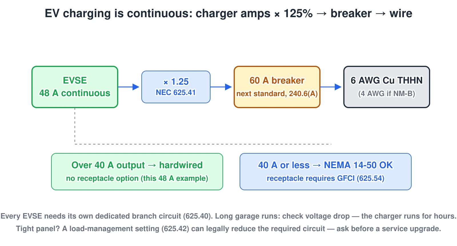 Flow diagram of EV charger circuit sizing per NEC Article 625: a 48-amp EVSE is a continuous load, multiplied by 125 percent to require 60 amps of capacity, which selects a 60-amp double-pole breaker and 6 AWG copper THHN in conduit (or 4 AWG NM-B). Above 40 amps of output the charger must be hardwired; at or below 40 amps a NEMA 14-50 receptacle is permitted with GFCI protection per 625.54.