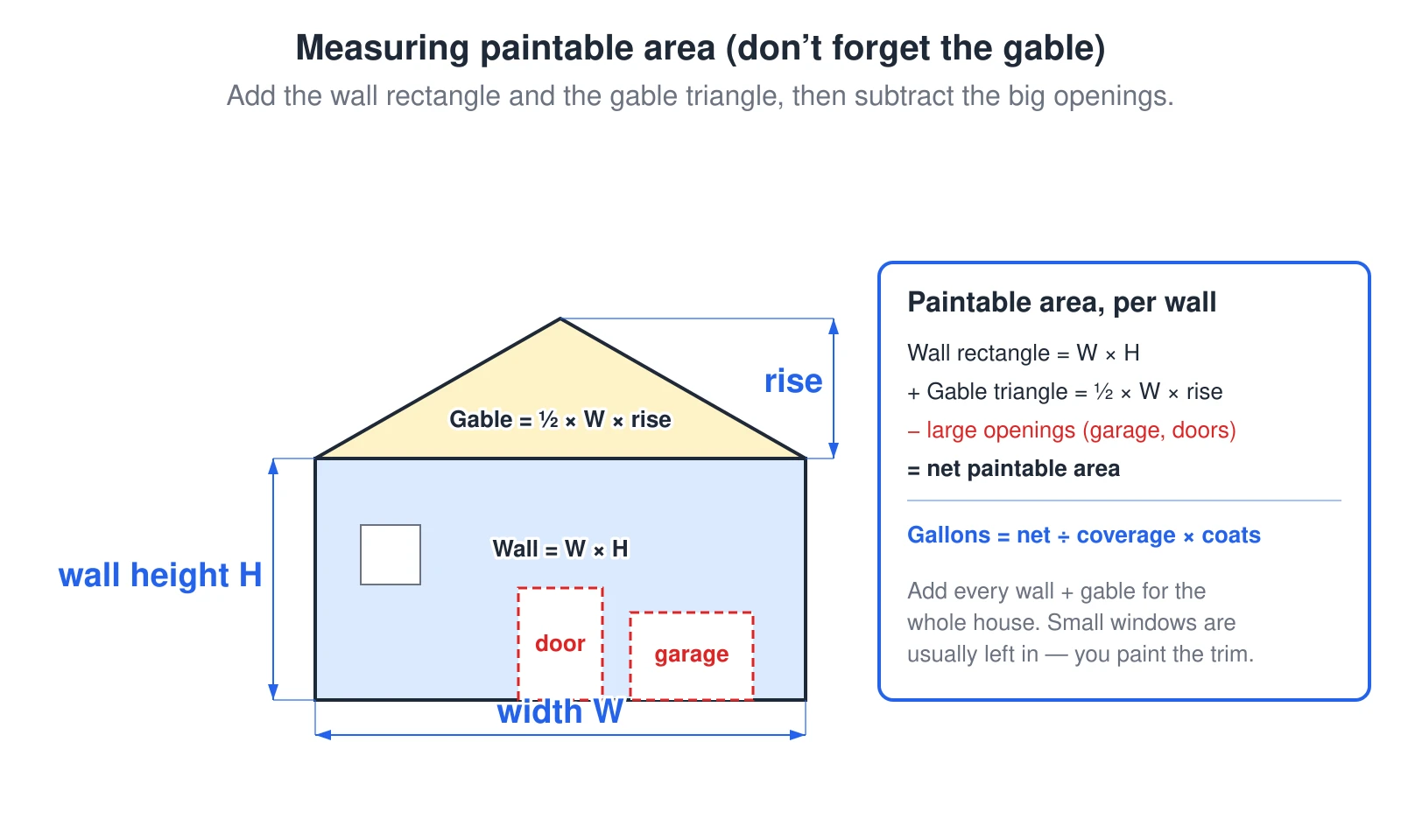 A gable-end house elevation broken into the pieces of a paint take-off. The wall is a rectangle equal to its width times its wall height, and the gable above the eave line is a triangle equal to one-half its width times its rise. Add the rectangle and the triangle, then subtract the large openings such as the garage door and entry door; small windows are usually left in because you still paint the trim around them. The net paintable area divided by the surface coverage and multiplied by the number of coats gives the gallons needed. Add every wall and every gable to get the whole-house area.