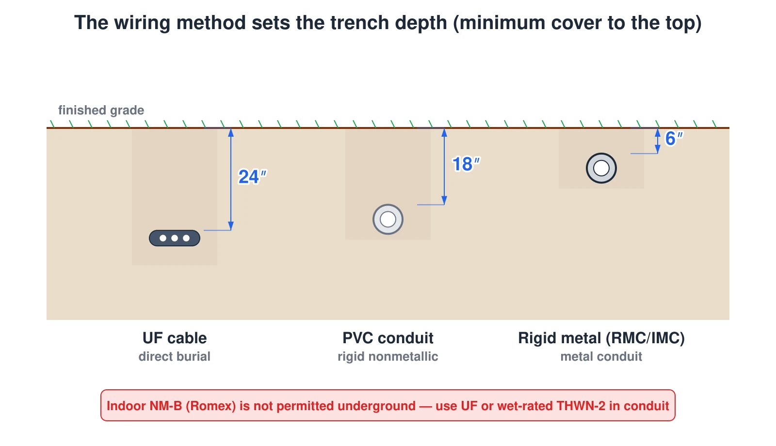 Cross-section of three trenches below grade comparing NEC minimum burial cover: direct-burial UF cable needs 24 inches of cover, PVC conduit needs 18 inches, and rigid or intermediate metal conduit needs only 6 inches. Depths are drawn to scale, per NEC Table 300.5. Regular indoor NM-B cable is not permitted underground at all.