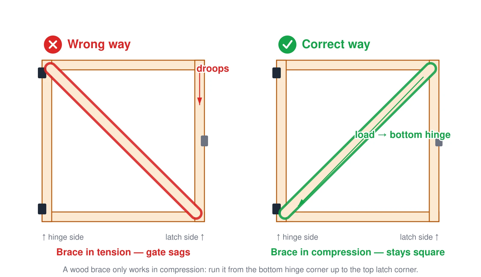 Two fence gate frames compared. On the left (wrong), the diagonal brace runs from the top hinge corner down to the bottom latch corner, which puts the wood brace in tension; wood cannot resist tension, so the latch corner droops and the gate sags and drags. On the right (correct), the brace runs from the bottom hinge corner up to the top latch corner, putting it in compression so the gate’s weight is carried down into the bottom hinge and the gate stays square. A wood gate brace only works in compression.