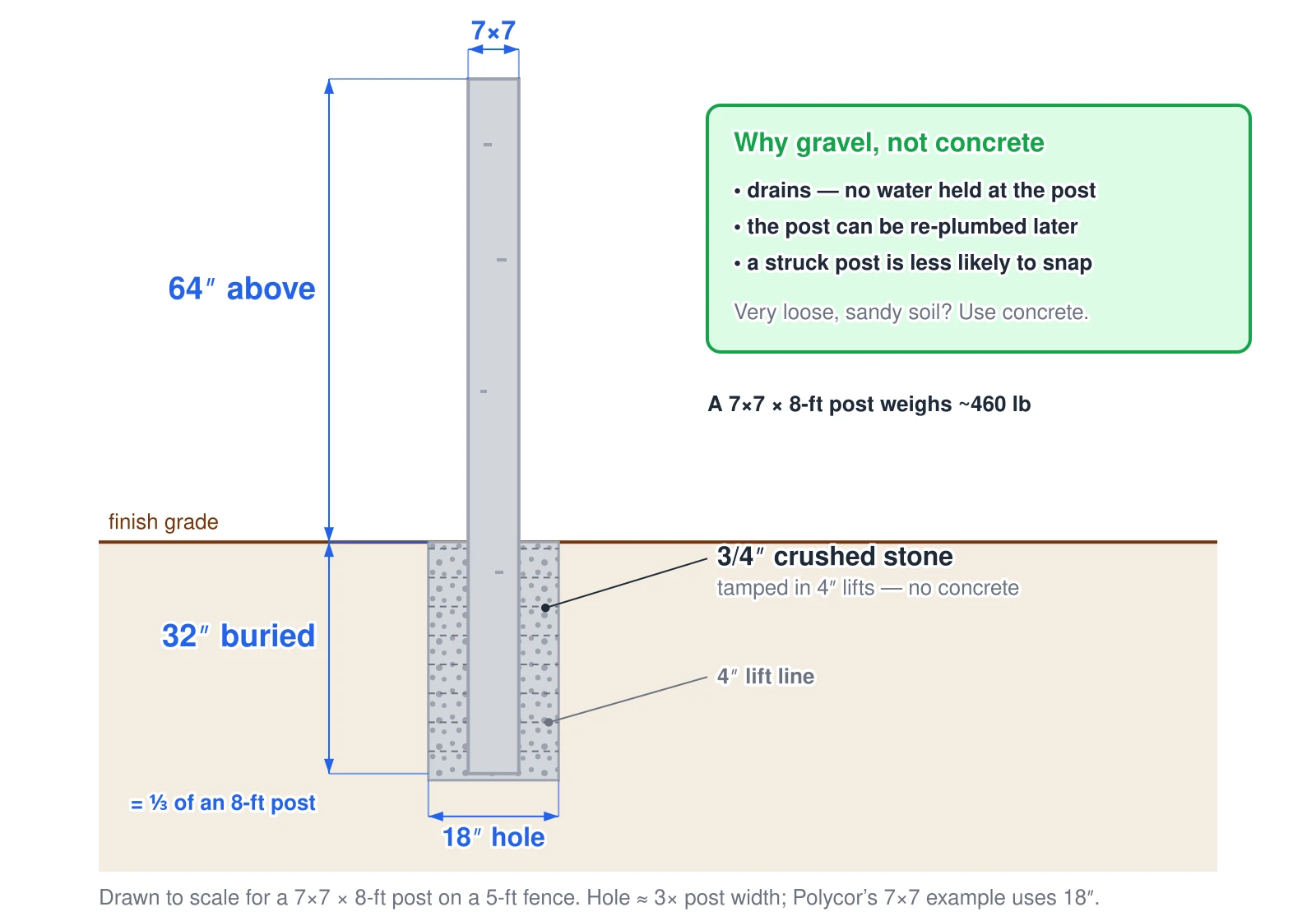 Cross-section of a 7 by 7 granite post, 8 feet long, set for a 5-foot fence: 64 inches above grade and 32 inches buried, which is one third of the post. The post sits in an 18-inch-wide hole backfilled with three-quarter-inch crushed stone, tamped in 4-inch lifts shown as dashed lines, with no concrete. A green box explains why gravel instead of concrete: it drains so no water is held at the post, the post can be re-plumbed later, and a struck post is less likely to snap. In very loose, sandy soil, concrete is used instead. The post weighs about 460 pounds.