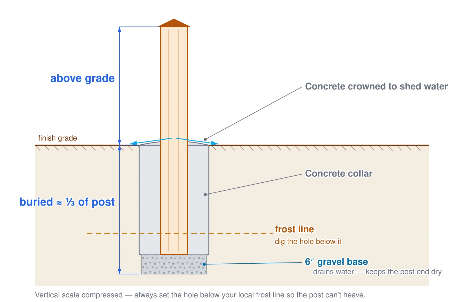 Cross-section of one fence post and its footing. The post stands above finish grade for the fence height, and roughly one third of its length is buried. The dug hole reaches below the dashed frost line, because a post set above the frost line heaves and lifts every winter. The bottom of the hole has a 6-inch tamped gravel base that drains water and keeps the post end dry; above it the post is set in a concrete collar that is crowned above grade so water sheds away from the post instead of pooling against it.