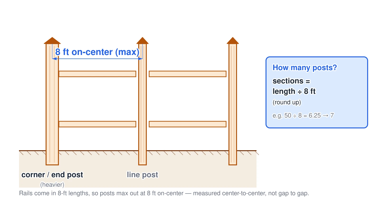 Elevation of a short fence run with an end/corner post and two lighter line posts carrying two rails per section. A dimension shows the posts set 8 feet on-center, the maximum, because rails come in 8-foot lengths. The spacing is measured center to center, not gap to gap. The number of sections equals the fence length divided by 8 feet, rounded up — for example 50 feet divided by 8 is 6.25, which rounds up to 7 sections. Corner and end posts are heavier than the line posts between them.