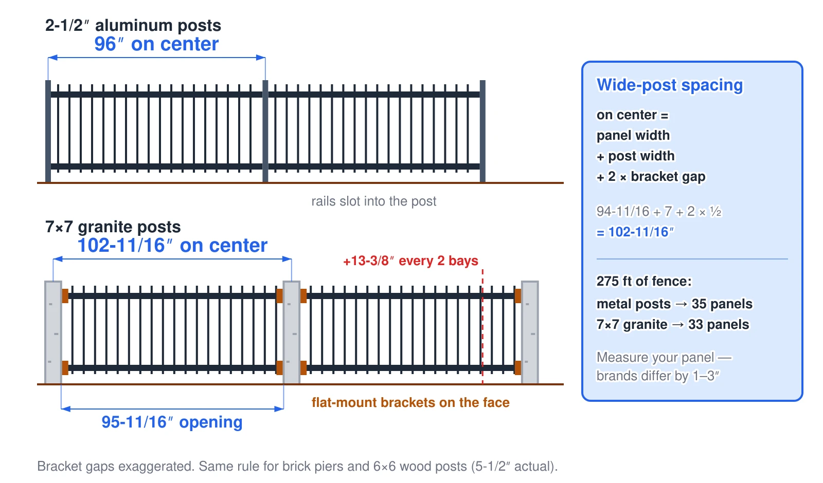 Two elevations of an 8-foot aluminum fence, two panels each. Top: slim 2-1/2 inch aluminum posts with the rails slotted into the posts, set 96 inches on center. Bottom: 7 by 7 granite posts with the panels attached to the post faces by flat-mount brackets, so the posts sit 102-11/16 inches on center and the clear opening between post faces is 95-11/16 inches. A dashed red line shows the granite run is about 13-3/8 inches longer every two bays. A formula box reads: on center equals panel width plus post width plus two times the bracket gap — 94-11/16 plus 7 plus 2 times one-half equals 102-11/16 inches — so 275 feet of fence takes 35 panels with metal posts but 33 with 7 by 7 granite posts.