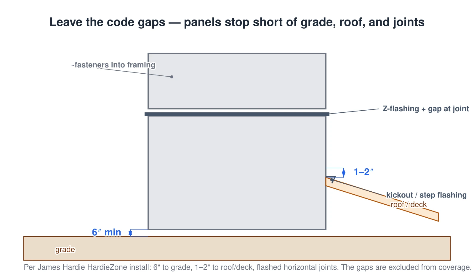 A fiber-cement panel wall drawn top to bottom with the required clearance gaps. Panels stop at least six inches above grade, one to two inches above a roof or deck with kickout and step flashing, and leave a gap with Z-flashing at each horizontal panel joint. These gaps are left out of the covered area — panels are cut short of them rather than run tight — so the coverage the calculator reports excludes the clearance strips.