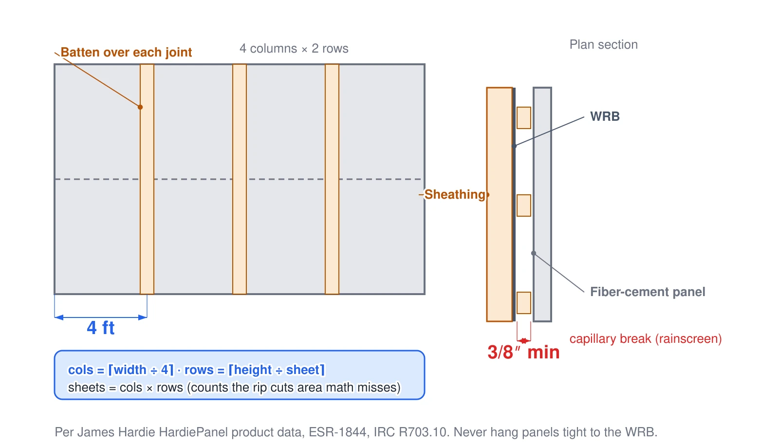A wall elevation of vertical fiber-cement panels laid out in four 4-foot columns and two sheet-height rows, with battens over each vertical joint. Sheet count equals columns times rows, where columns is the wall width divided by 4 rounded up and rows is the wall height divided by the sheet length rounded up — which counts the rip cuts that area division misses. A plan-section inset shows the required 3/8-inch capillary break (rainscreen furring) between the water-resistive barrier and the panel.