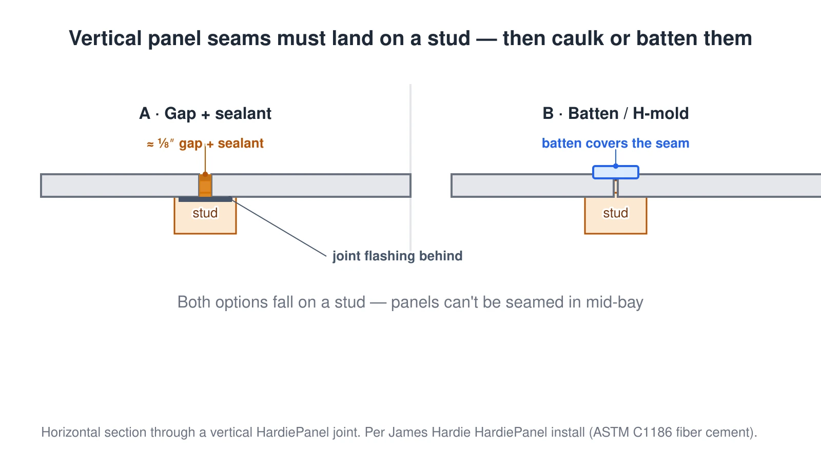 A horizontal section looking down through two fiber-cement panels meeting over a stud. Option A leaves a small gap between panels, sealed with caulk over joint flashing behind. Option B covers the seam with a batten or PVC H-molding. In both cases the vertical joint falls on framing — panels cannot be seamed in the middle of a stud bay. Which method you pick sets how many battens or trim pieces the calculator counts.