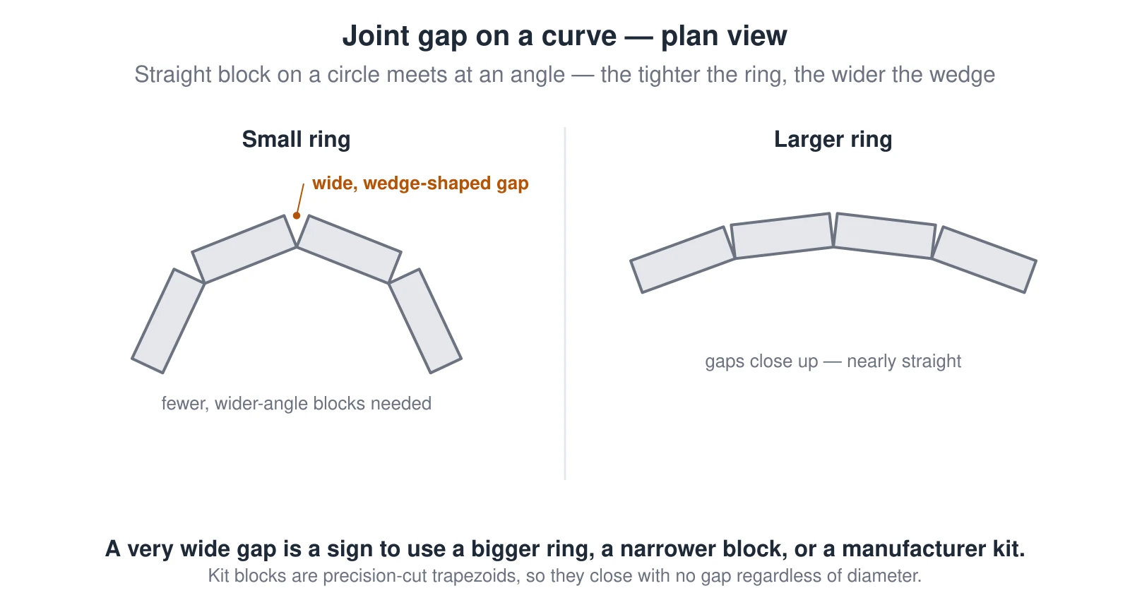 A plan-view (top-down) comparison of two masonry fire pit rings. On the left, a small-diameter ring built from four straight blocks shows a visibly wide, wedge-shaped gap between each block, widest at the outer face, because each block must turn a sharp angle to follow the tight curve. On the right, the same four blocks arranged around a much larger-diameter ring show the gaps almost closed, because a gentler curve needs less angle change between blocks. A note explains that a very wide gap signals the builder should use a bigger ring, a narrower block, or a manufacturer kit with precision-cut trapezoidal blocks that close with no gap regardless of diameter.