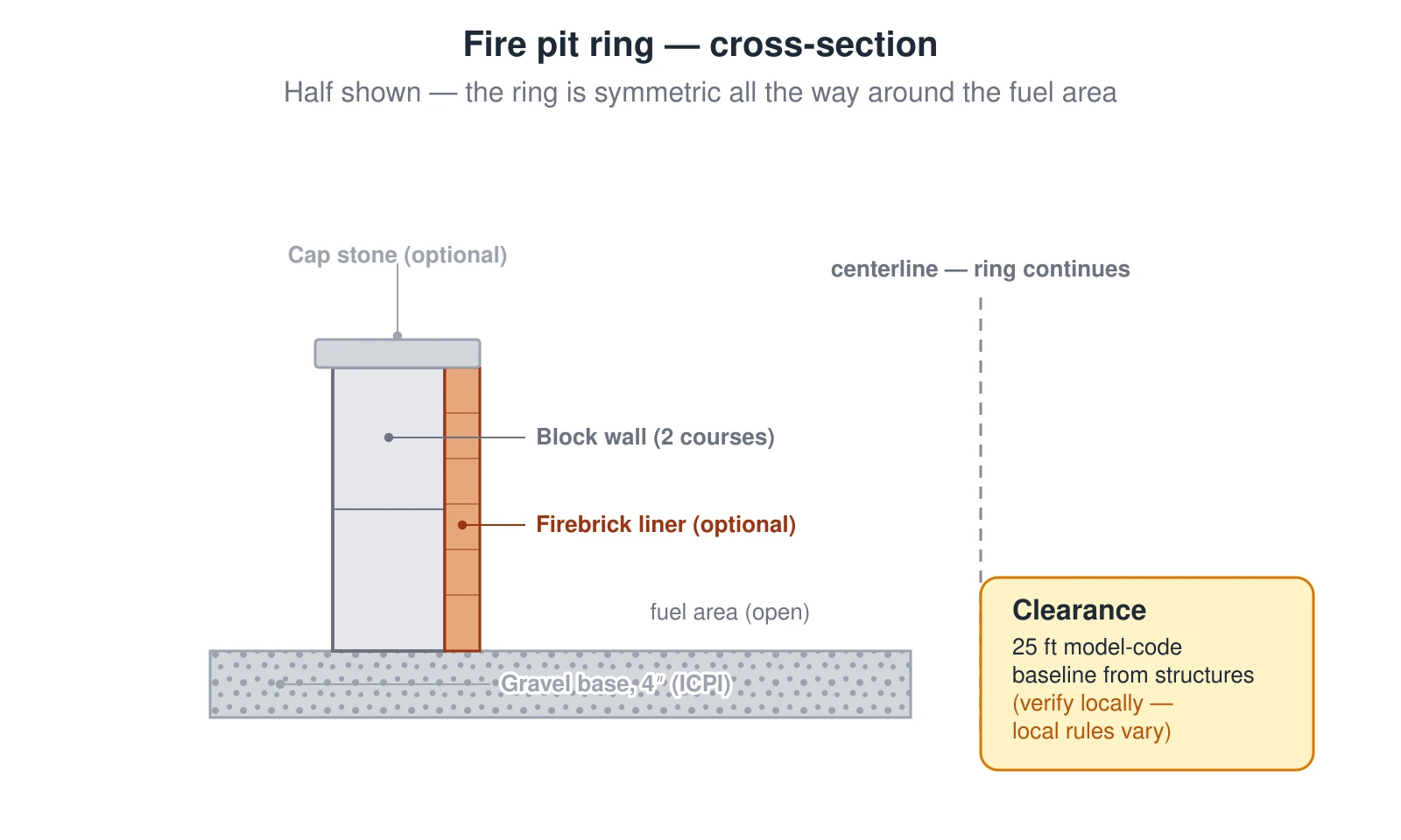 A half cross-section through a masonry fire pit ring (symmetric, so one wall tells the whole story): a compacted gravel base spans the full excavated footprint; a two-course concrete block ring wall sits on the base; an optional firebrick liner lines the inner face of the block to protect it from direct flame; an optional cap stone sits on top of the wall; and the open fuel area sits inside the liner. A dashed centerline marks where the ring continues around, and a side note repeats the fire-clearance advisory: a 25-foot model-code baseline from structures that must be verified against local rules, which vary.