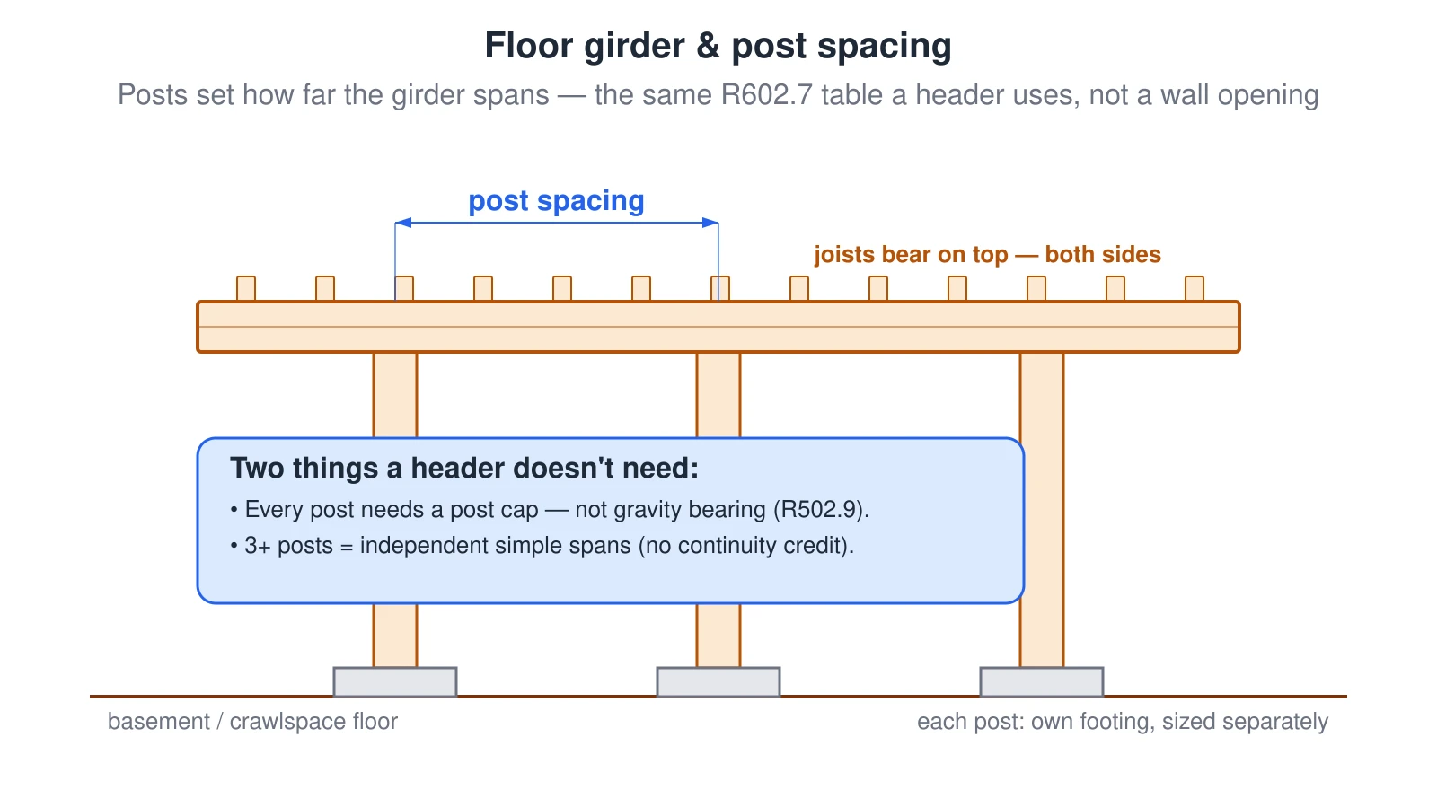 An elevation of an interior floor girder carried on three posts down to their own footings, with floor joists bearing on top of the girder (a drop beam) from both sides. The distance between posts is the beam span, dimensioned and labeled post spacing, capped by the achievable span from the IRC girder table. A callout notes every post-to-girder joint needs a positive connection, not just gravity bearing, and each post has its own separately-sized footing. A second callout notes that with three or more posts, each bay is sized as an independent simple span — the prescriptive table gives no credit for a continuous beam.