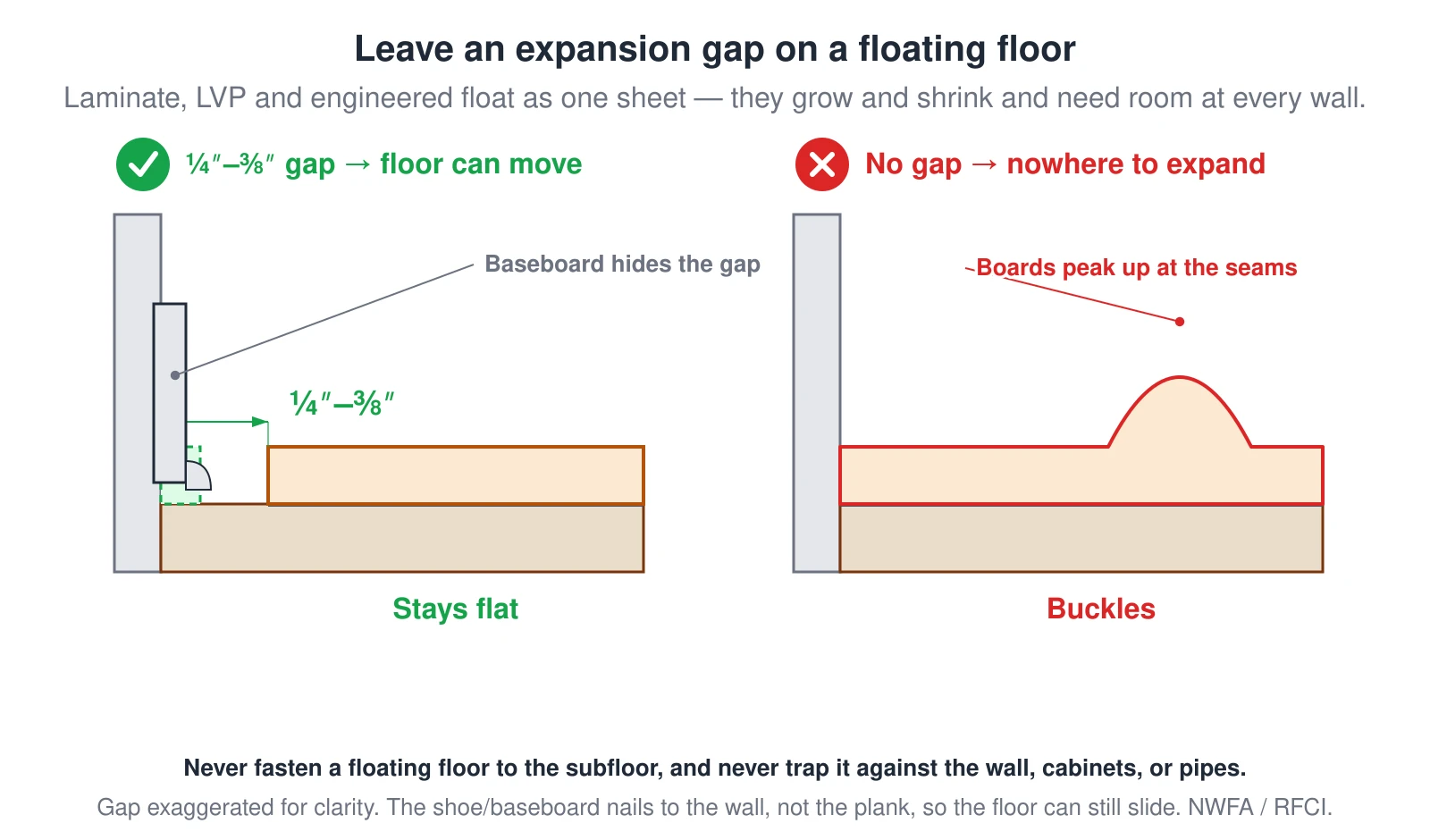 A cross-section at a wall edge compares a floating floor — laminate, luxury vinyl plank, or engineered wood — installed two ways. On the correct side a ¼-inch to ⅜-inch expansion gap is left between the plank and the wall, sitting over the subfloor and underlayment, and is hidden by the baseboard and shoe, which fasten to the wall rather than the floor; the floor stays flat because it can grow and shrink. On the wrong side the planks are butted tight to the wall with no gap, so when the floor expands it has nowhere to go and buckles, peaking up at the seams.