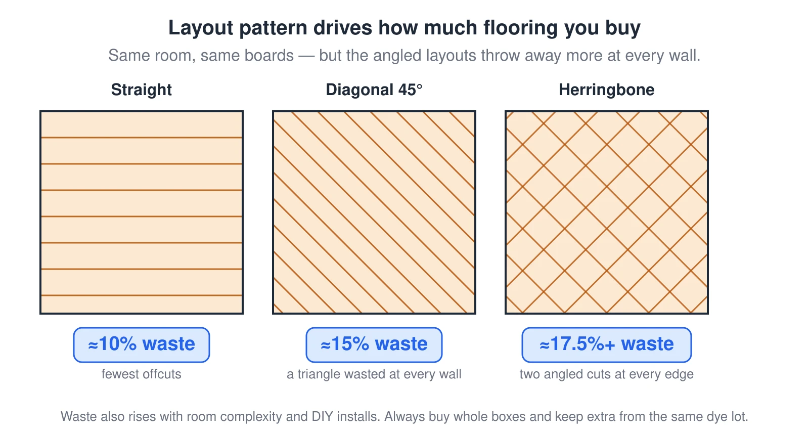 Three small square room plans compare the same flooring laid three ways and the extra material each pattern wastes in cuts. Boards run straight across the room waste about 10 percent because most cut-offs from one wall start the next row. A 45-degree diagonal layout wastes about 15 percent because a triangular off-cut is thrown away at every wall. A herringbone layout wastes about 17.5 percent or more because each plank needs two angled cuts and there are off-cuts at every wall and direction change. Waste rises further with complex room shapes and DIY installs.