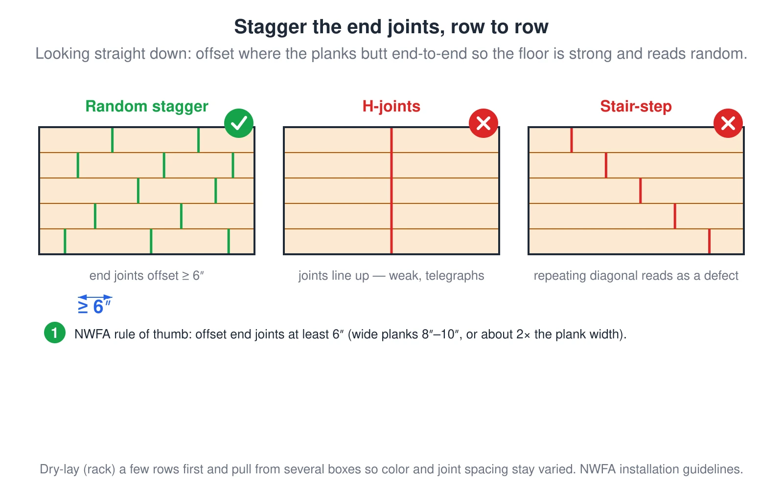 A top-down view of racked plank rows compares a correct layout with two common mistakes. The correct layout uses a random stagger, with the end joints where planks butt together offset at least 6 inches from the joints in the rows beside them, so the floor is strong and looks natural. The first mistake is H-joints, where the end joints in adjacent rows line up vertically, creating a weak line that telegraphs through the floor. The second mistake is a repeating stair-step, where each row’s joint shifts by the same amount, forming a regular diagonal that reads as a defect.
