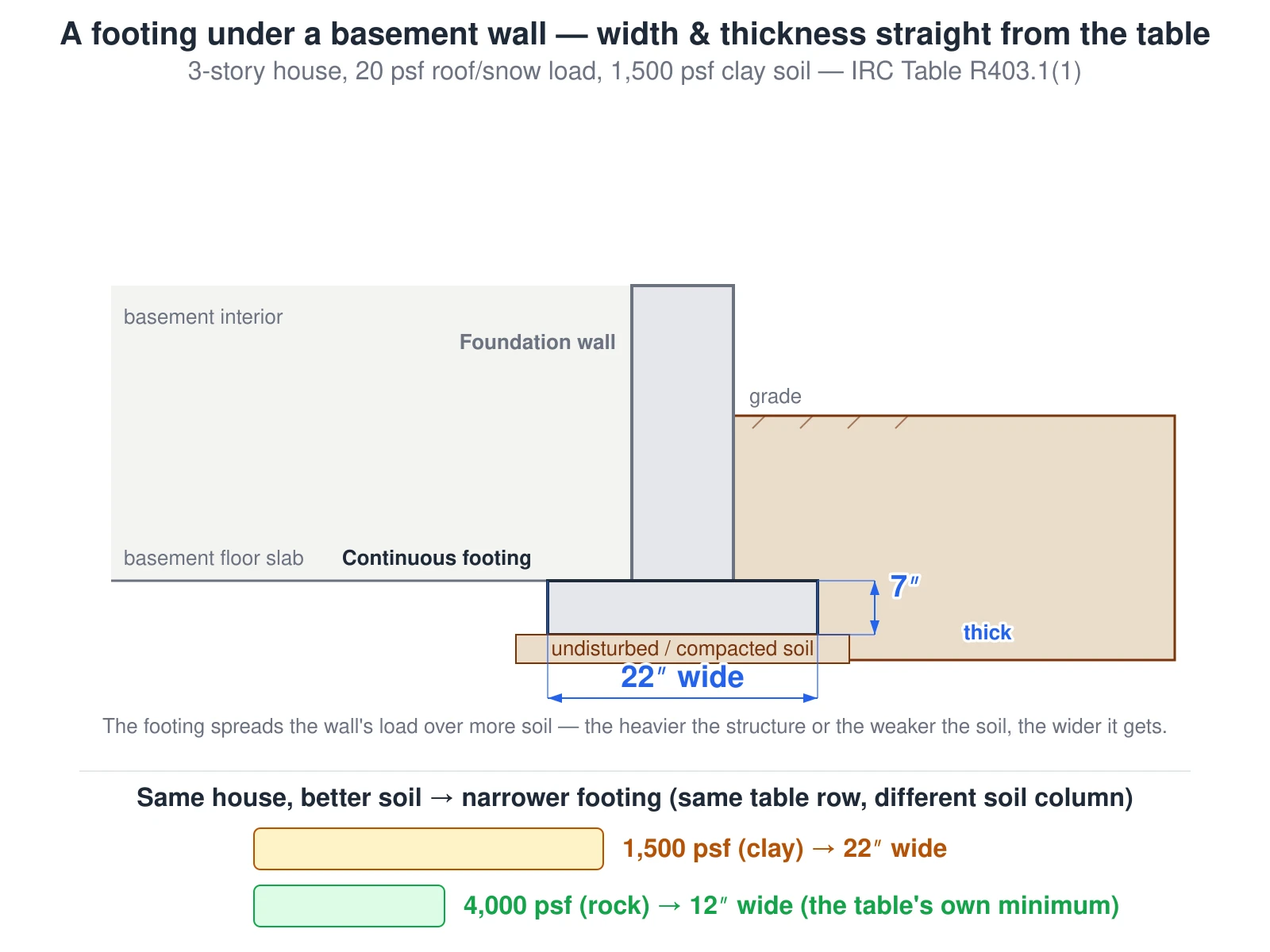 A cross-section through a basement foundation wall showing the continuous concrete footing beneath it, wider than the wall it carries, sitting on undisturbed soil. For a 3-story house with a basement, 20 psf roof and snow load, on 1,500 psf clay soil, the footing is dimensioned 22 inches wide and 7 inches thick, read directly from IRC Table R403.1(1) rather than calculated. A comparison strip below shows the same house on 4,000 psf rock needing only a 12-inch-wide footing, the table's own minimum — illustrating that better soil bearing shrinks the required footing at the same load and story count.