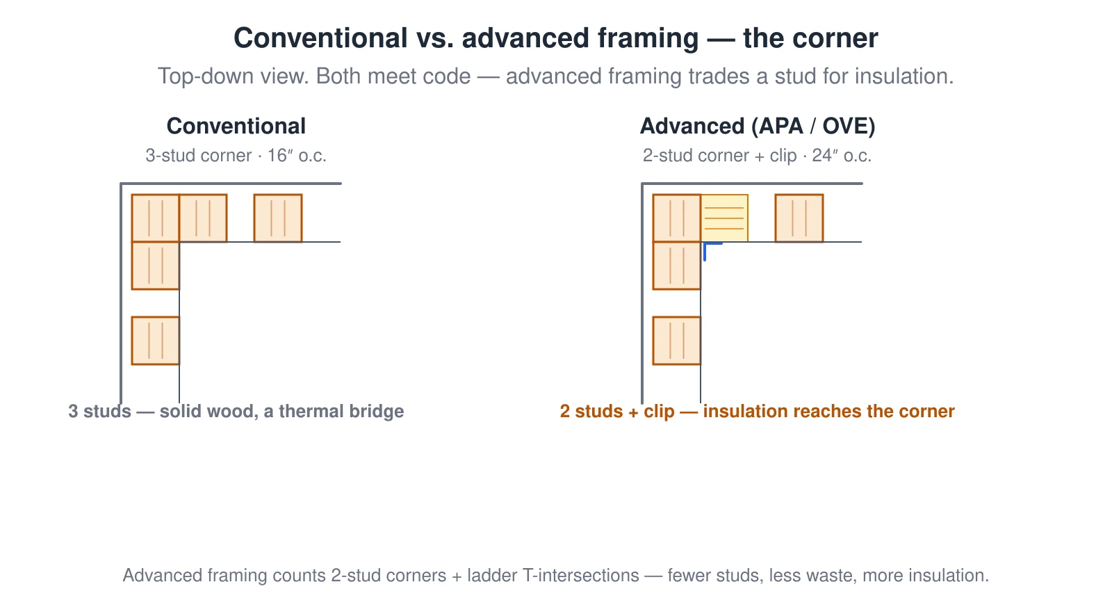 A top-down comparison of an outside wall corner built two ways. Conventional framing packs three studs into the corner to back the interior drywall, filling it with solid wood that bridges heat and leaves no room for insulation, with studs 16 inches on center. Advanced framing (APA / OVE) uses a two-stud corner with a drywall clip to support the panel edge, so the corner cavity stays open for insulation, with studs 24 inches on center. Both meet code; advanced framing uses fewer studs and improves the thermal envelope.