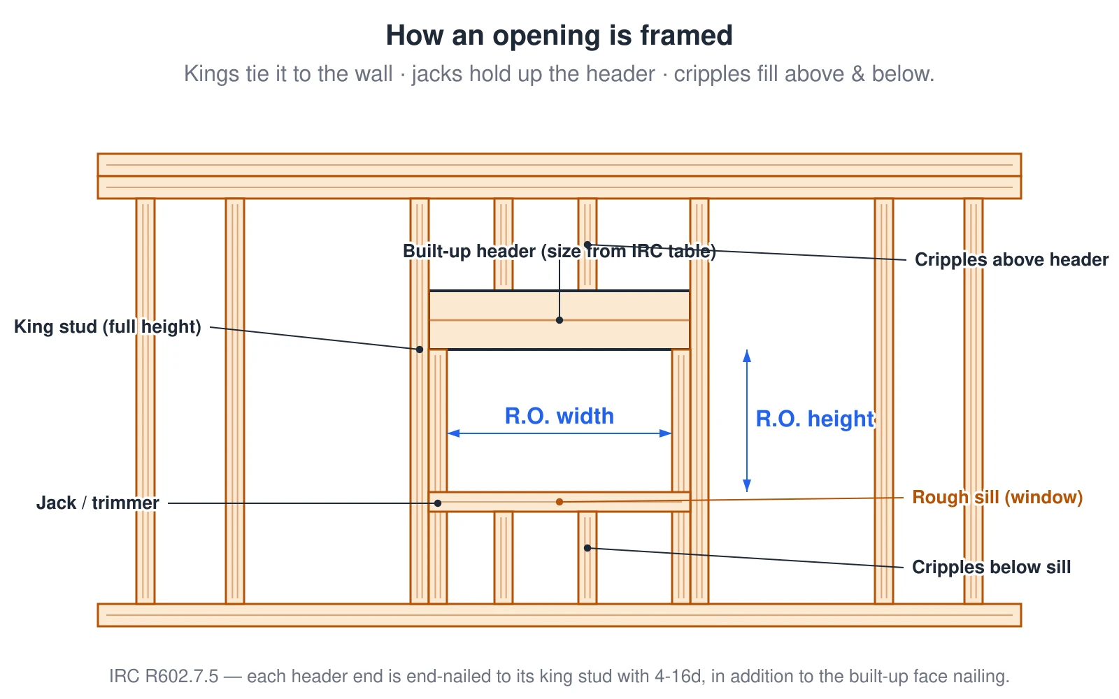 A wall elevation showing the parts that frame an opening. Full-height king studs on each side tie the opening into the wall. Shorter jack (trimmer) studs inside the kings carry a built-up header that spans the opening and routes the load down to the jacks. Cripple studs fill the short space above the header, and for a window a rough sill with cripple studs below it closes the bottom of the opening. The rough-opening width and height are the dimensions you enter; the header size comes from the IRC R602.7 span tables.