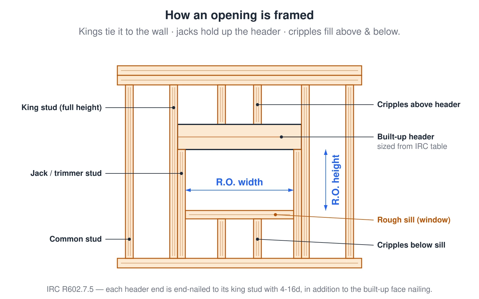 Header Fill Design Framing Rough Openings: Headers, Kings & Jacks