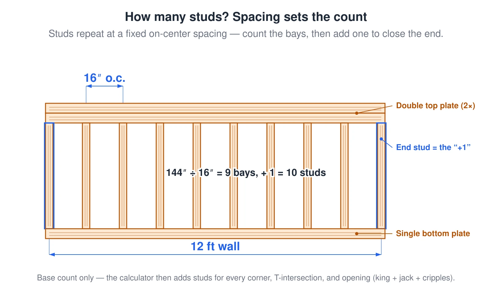 An elevation of a stud wall — a single bottom plate, a double top plate, and vertical studs repeated at a fixed on-center spacing. The base stud count is the wall length divided by the spacing, plus one stud to close the far end. The drawn wall is 12 feet long with studs 16 inches on center, so it holds 10 studs: 144 inches divided by 16 is 9 bays, plus 1 equals 10. This is the base count only — a real takeoff adds studs for every corner, T-intersection, and opening (king, jack, and cripple studs).