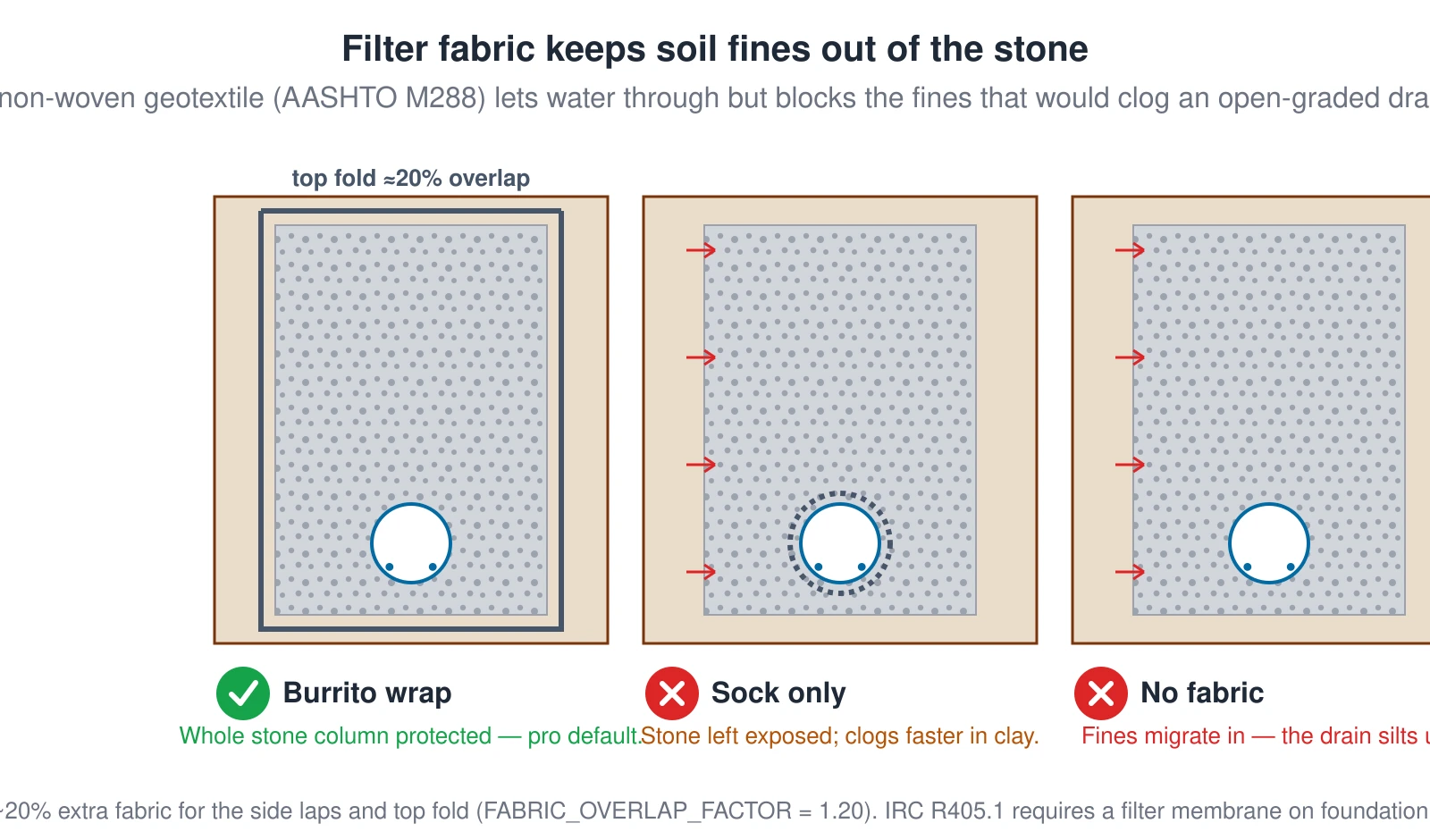 Three French-drain trench cross-sections compared to show the filter-fabric options. The burrito wrap lines the entire trench with non-woven geotextile, beds the stone and pipe inside, and folds the fabric over the top with about 20 percent extra for the side laps and top fold — the professional default that protects the whole open-graded stone column. The sock option wraps only the pipe, leaving the surrounding stone exposed so soil fines reach it and it clogs faster in clay or silt. With no fabric at all the fines migrate straight into the stone and pipe and the drain silts up. The geotextile (AASHTO M288) lets water through but blocks the fines that would clog an open-graded drain.