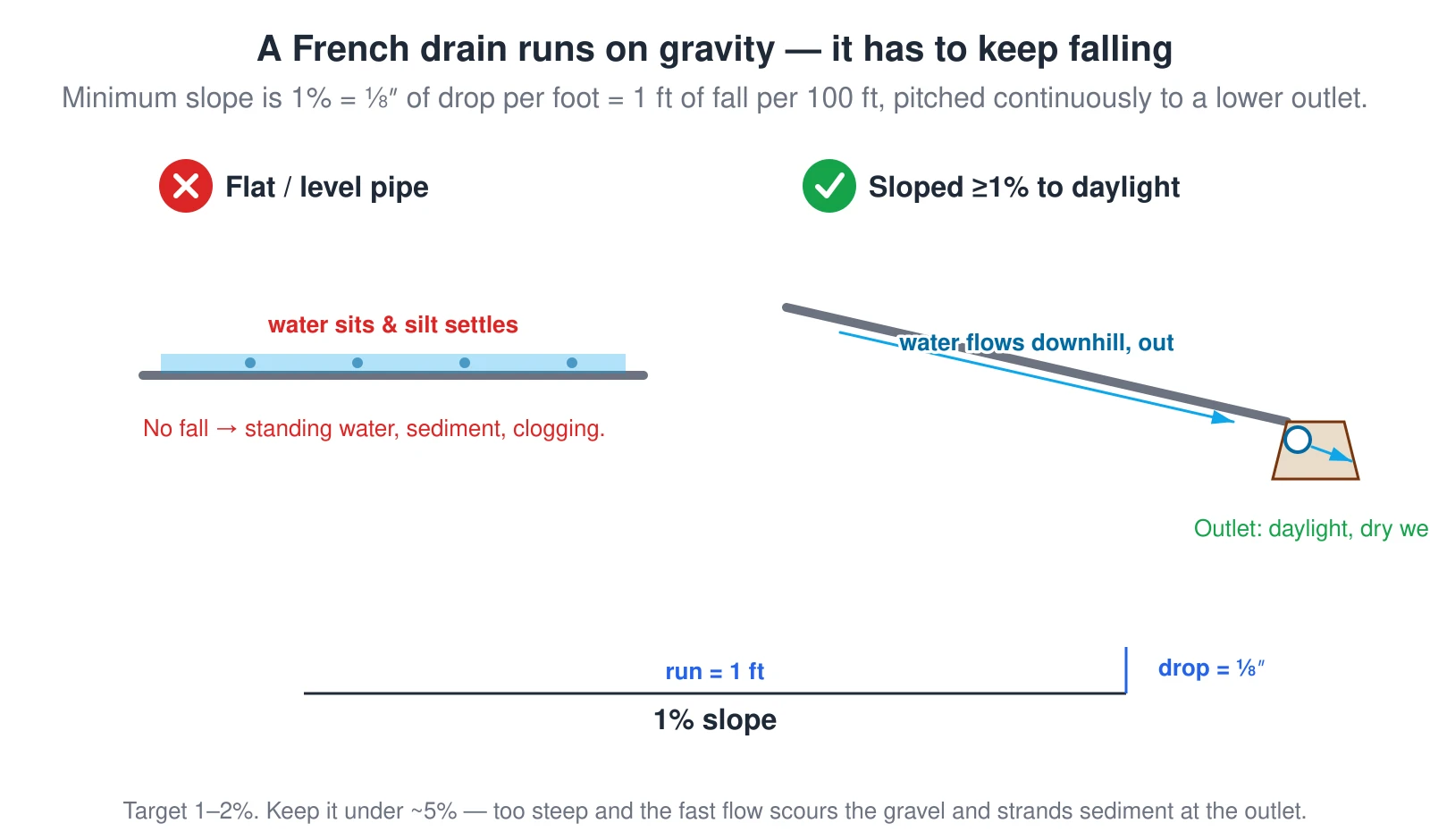 Two French-drain pipe runs compared in elevation. A French drain moves water by gravity only, so the pipe must fall continuously to a lower outlet — daylight, a dry well, or a pop-up emitter. On the left a flat or level pipe lets water stand and silt settle, which clogs the drain. On the right the pipe is sloped at least 1 percent, which equals one eighth of an inch of drop per foot, or one foot of fall per one hundred feet, so the water runs downhill and out the outlet. Target 1 to 2 percent and keep it under about 5 percent, because too steep a grade scours the gravel and strands sediment.