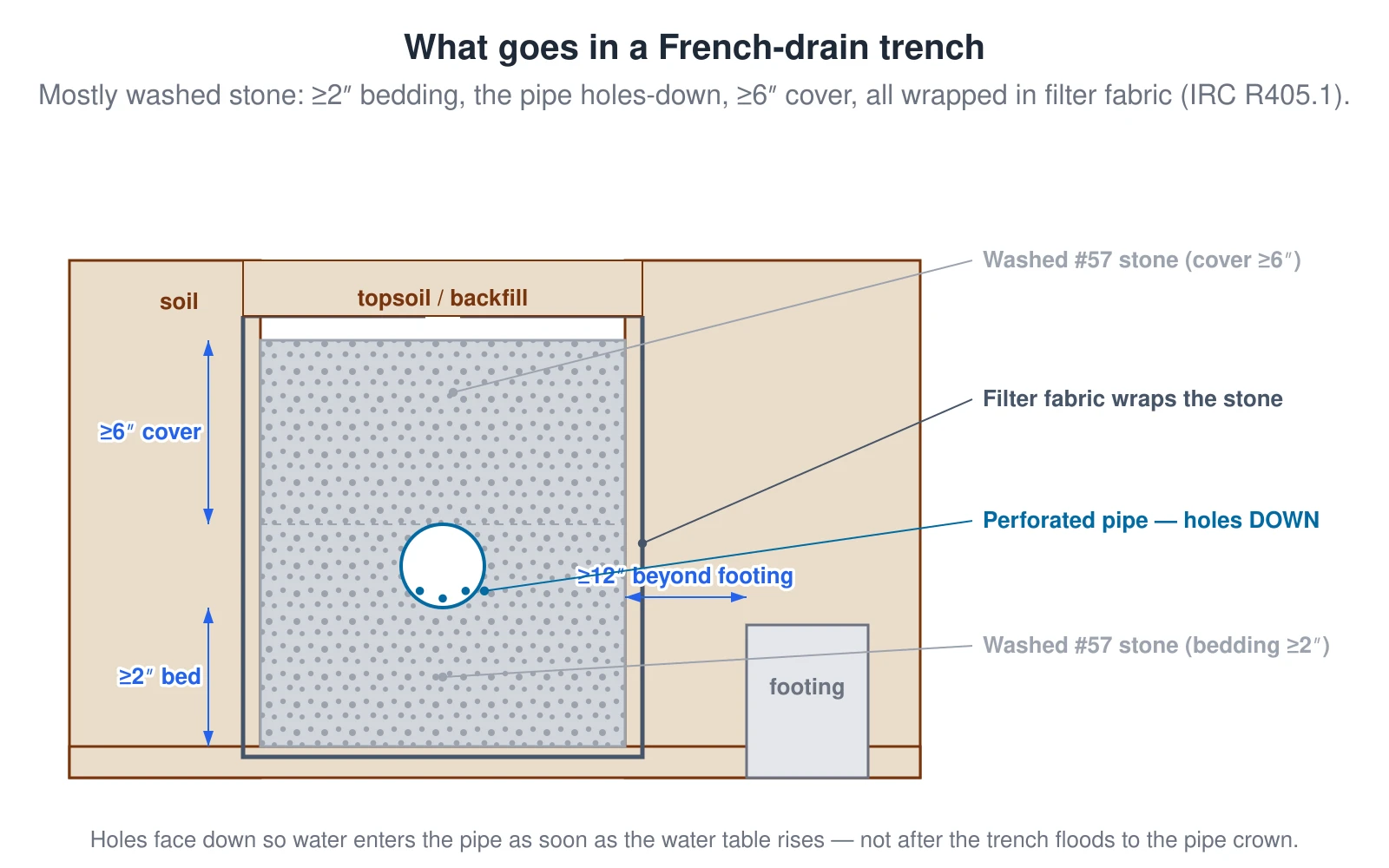 A cross-section through a French-drain trench built to IRC R405.1. From the bottom up: at least 2 inches of washed #57 stone bedding, a perforated drain pipe laid with its holes facing DOWN (the 4 and 8 o'clock positions) so rising groundwater enters the pipe immediately, then at least 6 inches of the same washed stone as cover over the pipe. The whole stone column is wrapped in an approved filter membrane to keep soil fines out, topped with backfill, and the trench is carried about 12 inches out beyond the footing. Most of the trench is stone — the pipe is the small part.
