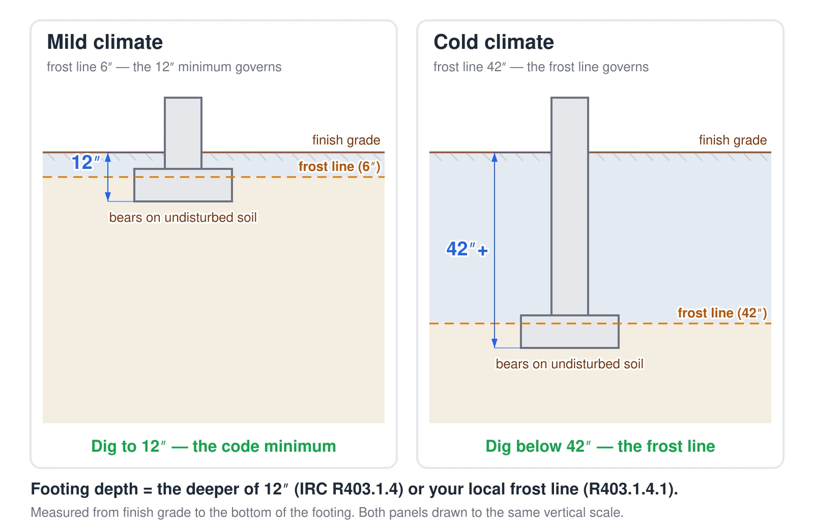 Two side-by-side cross-sections of a foundation wall on a footing, drawn to the same vertical scale. Left, a mild climate: the frost line is 6 inches down, so the 12-inch code minimum governs and the footing bottom sits 12 inches below finish grade. Right, a cold climate: the frost line is 42 inches down, so the footing must go below 42 inches. In both, depth is measured from finish grade to the bottom of the footing, and the footing bears on undisturbed soil.