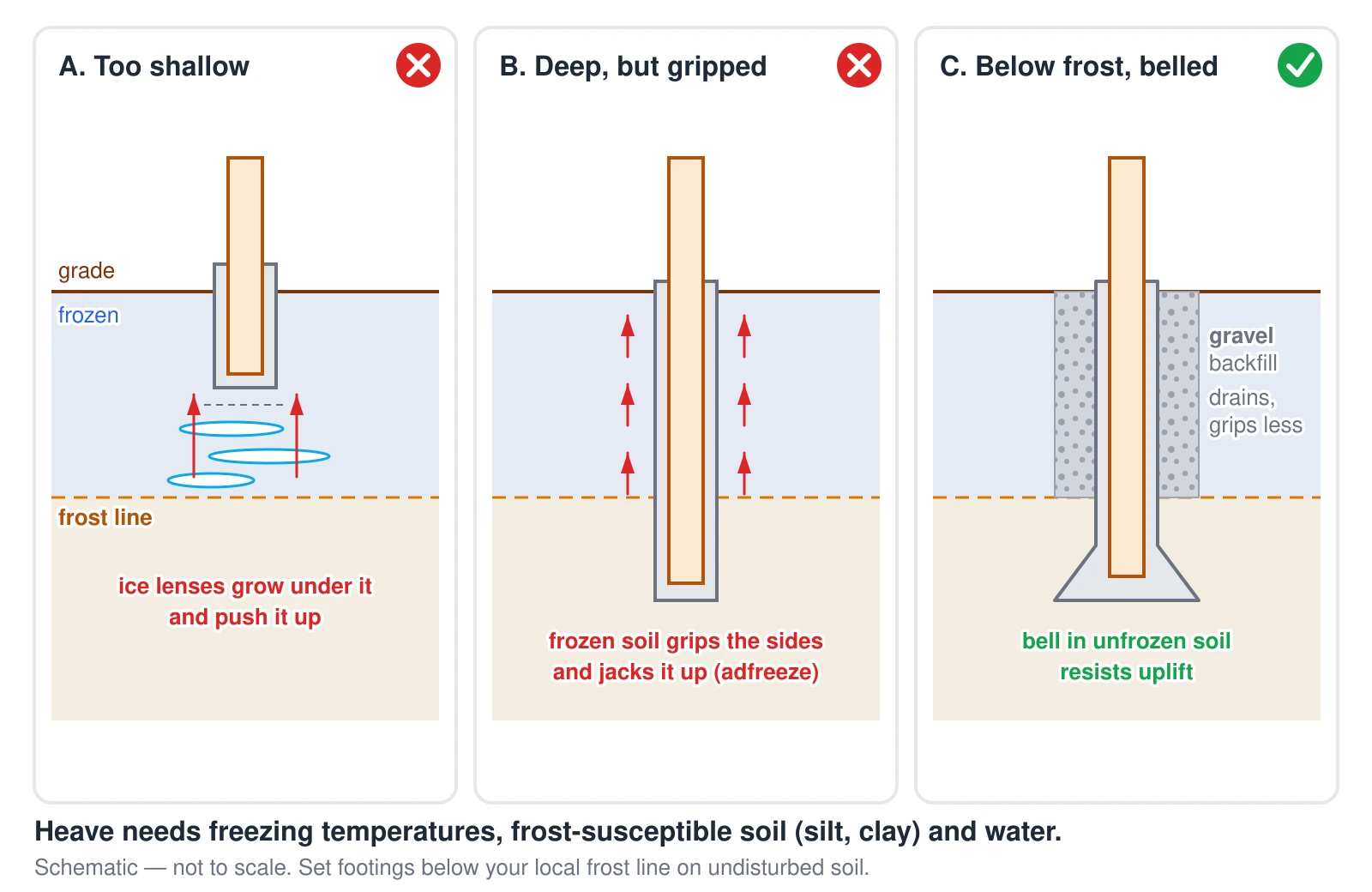 Three cross-sections of a wood post set in a concrete pier, with frozen soil shaded above a dashed frost line. A, marked wrong: the pier is too shallow and sits inside the frozen zone; ice lenses grow beneath it and push it up off its original seat. B, marked wrong: a straight pier reaches below the frost line, but frozen soil bonds to its sides and jacks it upward, which is called adfreeze. C, marked correct: the pier goes below the frost line and ends in a wider bell in unfrozen soil that resists uplift, with free-draining gravel backfill around the shaft in the frozen zone so there is less wet soil to grip it.