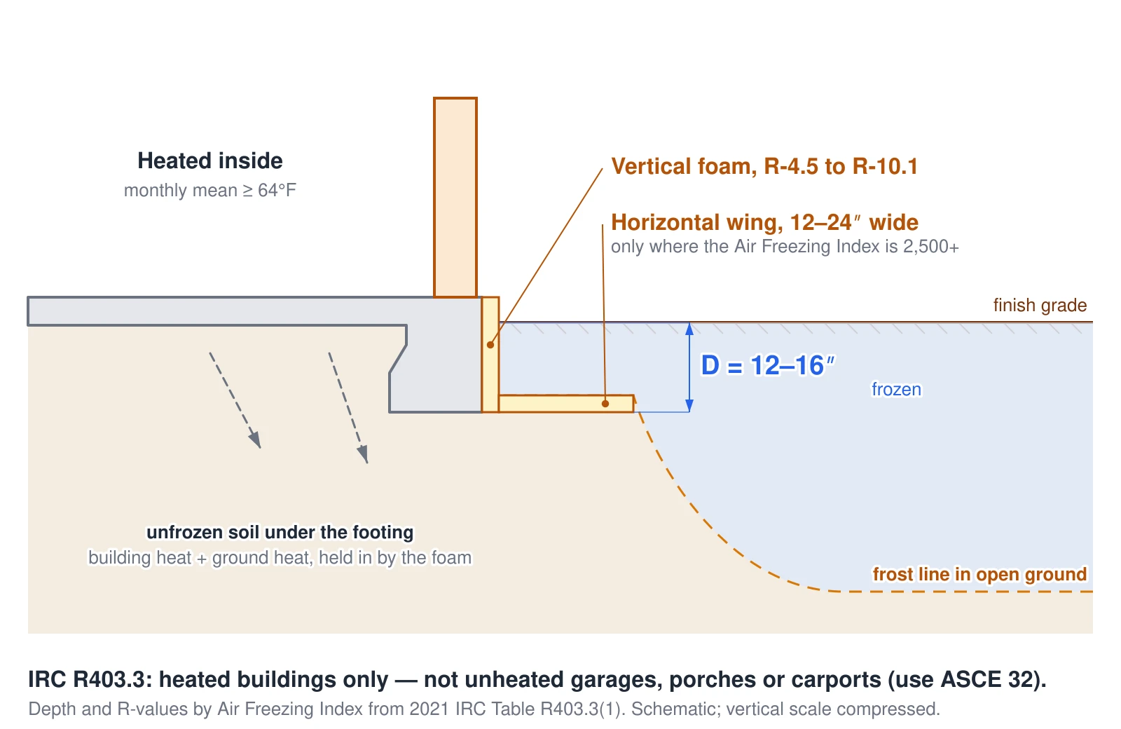 Cross-section of a heated building’s slab-on-grade edge. The thickened slab edge and footing reach only 12 to 16 inches below finish grade. Rigid foam insulation covers the outside face of the foundation from the slab down to the footing, and a horizontal foam wing extends 12 to 24 inches outward at the footing level. Heat from the building and the ground is held in under the footing, so the soil there stays unfrozen, while in the open ground beyond the insulation the frost line dips much deeper. Notes state the vertical foam is R-4.5 to R-10.1, the wing is needed only where the Air Freezing Index is 2,500 or more, and the method is for heated buildings only, not unheated garages, porches or carports.