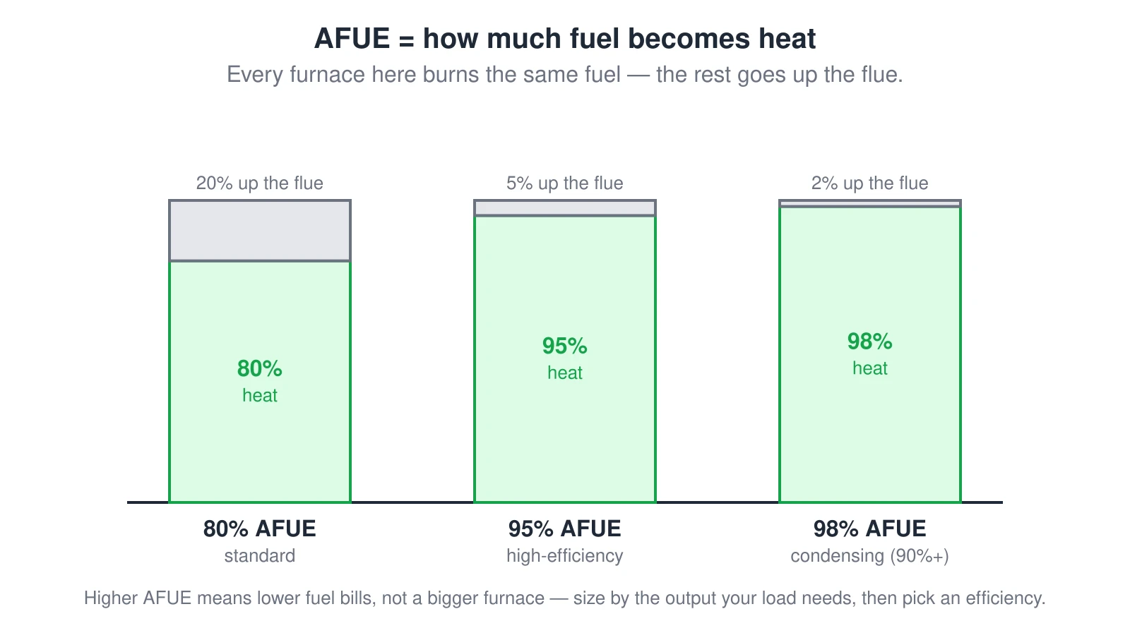 Three stacked bars for 80%, 95%, and 98% AFUE furnaces, each burning the same fuel. The green portion is the heat delivered and the gray portion is the loss up the flue: 80% AFUE loses 20%, 95% loses 5%, and a 98% condensing furnace loses only 2%. Higher AFUE means lower fuel bills, not a bigger furnace.