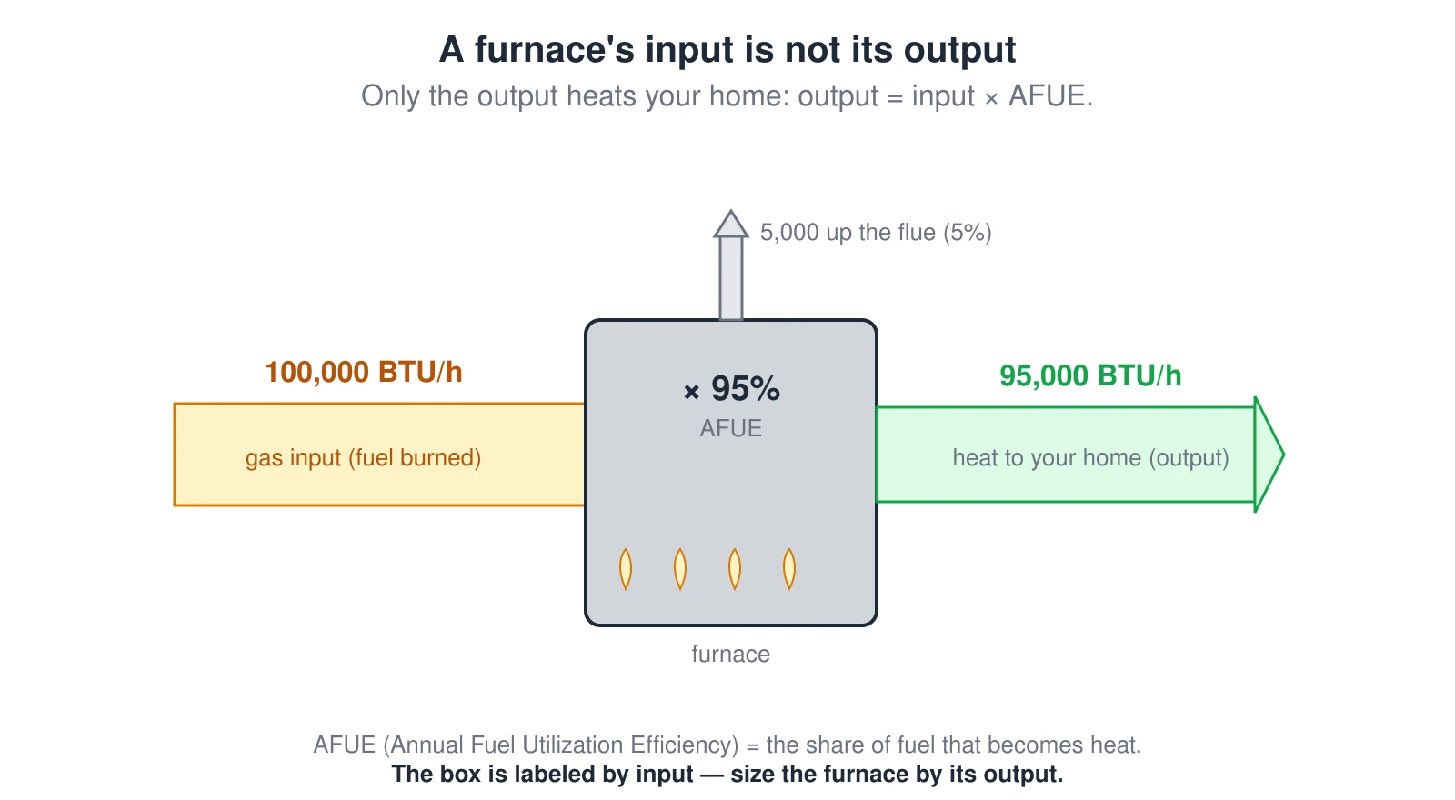A flow diagram of a gas furnace. A 100,000 BTU/h input of fuel enters from the left; the furnace box is labeled 95% AFUE; 95,000 BTU/h of useful heat leaves to the right as the output, and 5,000 BTU/h goes up the flue. Output equals input times AFUE, so the input rating on the box is not the heat delivered — a furnace must be sized by its output.