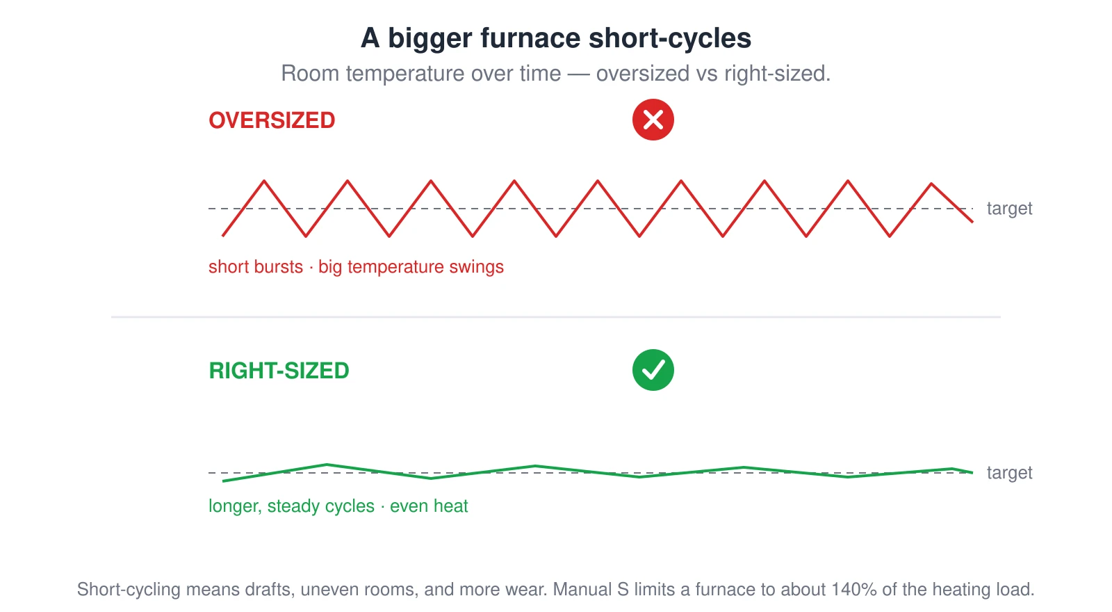 Two room-temperature-over-time timelines. The oversized furnace on top swings sharply above and below the target temperature in many short bursts. The right-sized furnace below holds a gentle, steady line near the target with longer cycles. Short-cycling causes drafts, uneven rooms, and extra wear.