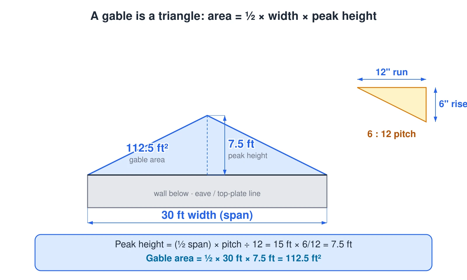 A gable-end elevation showing how to find the area of the triangle above a wall. The gable is a triangle, so its area is one-half times the width times the peak height. The width is the span across the base, 30 feet. The peak height is the piece you cannot read off a tape: for a symmetric gable it comes from the roof pitch as half the span times the pitch divided by 12, so 15 feet times 6 over 12 equals 7.5 feet. A small inset defines the 6:12 pitch as 6 inches of rise per 12 inches of run. Putting it together, the gable area is one-half times 30 feet times 7.5 feet, which is 112.5 square feet.