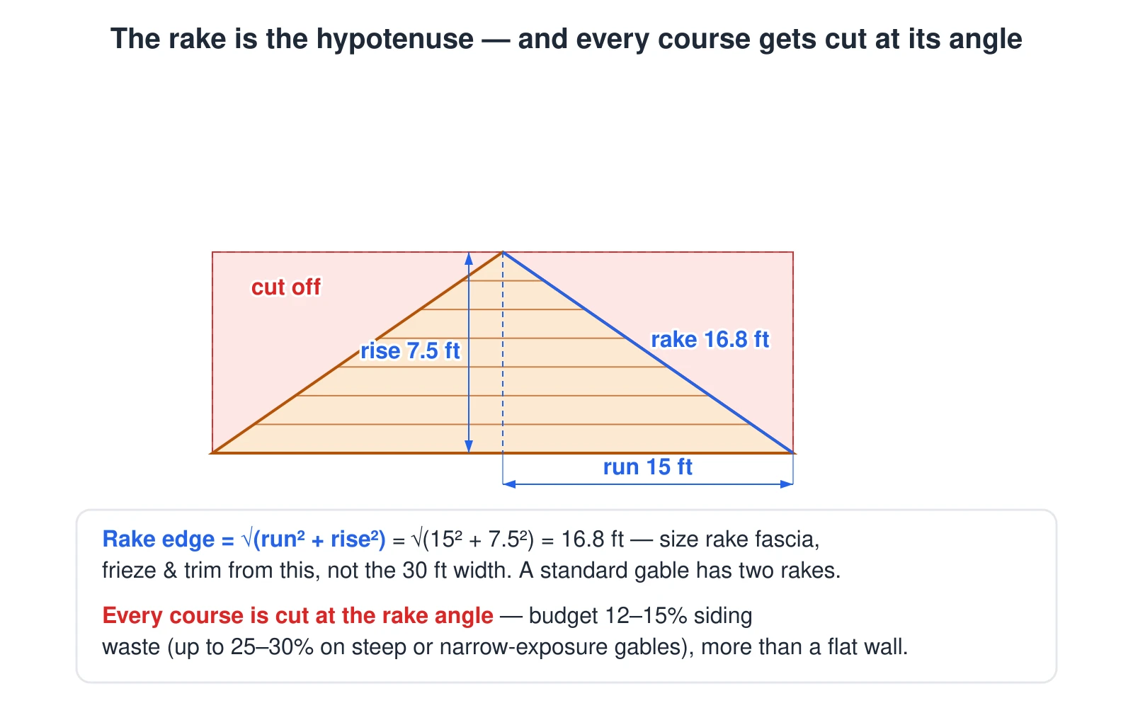 A gable triangle inside its bounding rectangle showing two things a gable take-off turns on. First, the rake — the sloped edge of the gable — is the hypotenuse of the run-and-rise triangle, equal to the square root of the run squared plus the rise squared. For a 15-foot run and 7.5-foot rise that is 16.8 feet, longer than it looks, and it is what you measure rake fascia, frieze board, and trim from, not the 30-foot horizontal width; a standard gable has two rakes. Second, the corners of the bounding rectangle outside the triangle are shaded as waste, because every horizontal siding course meets the sloped rake at an angle and gets cut off. Gable siding therefore wastes more than a flat wall: budget 12 to 15 percent for lap or board siding, and up to 25 to 30 percent on steep or narrow-exposure gables.