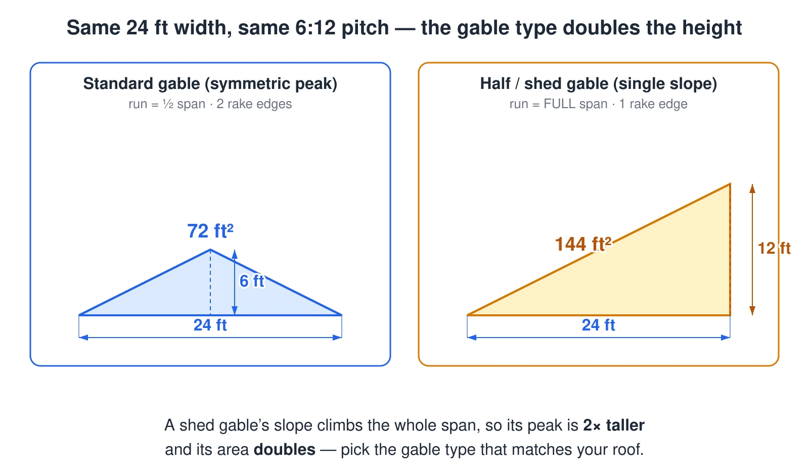Two gables compared at the same 24-foot width and the same 6:12 pitch. The standard symmetric gable has its peak in the middle, so the pitch acts over only half the span (a 12-foot run) and the peak rises 6 feet; its area is one-half times 24 times 6, or 72 square feet, and it has two sloped rake edges. The half or shed gable is a single slope, so the pitch acts over the full 24-foot span and the peak rises 12 feet — twice as tall; its area is one-half times 24 times 12, or 144 square feet, double the standard gable, and it has only one rake edge. Same width and pitch, but the gable type decides the run, the height, the area, and the number of rake edges.