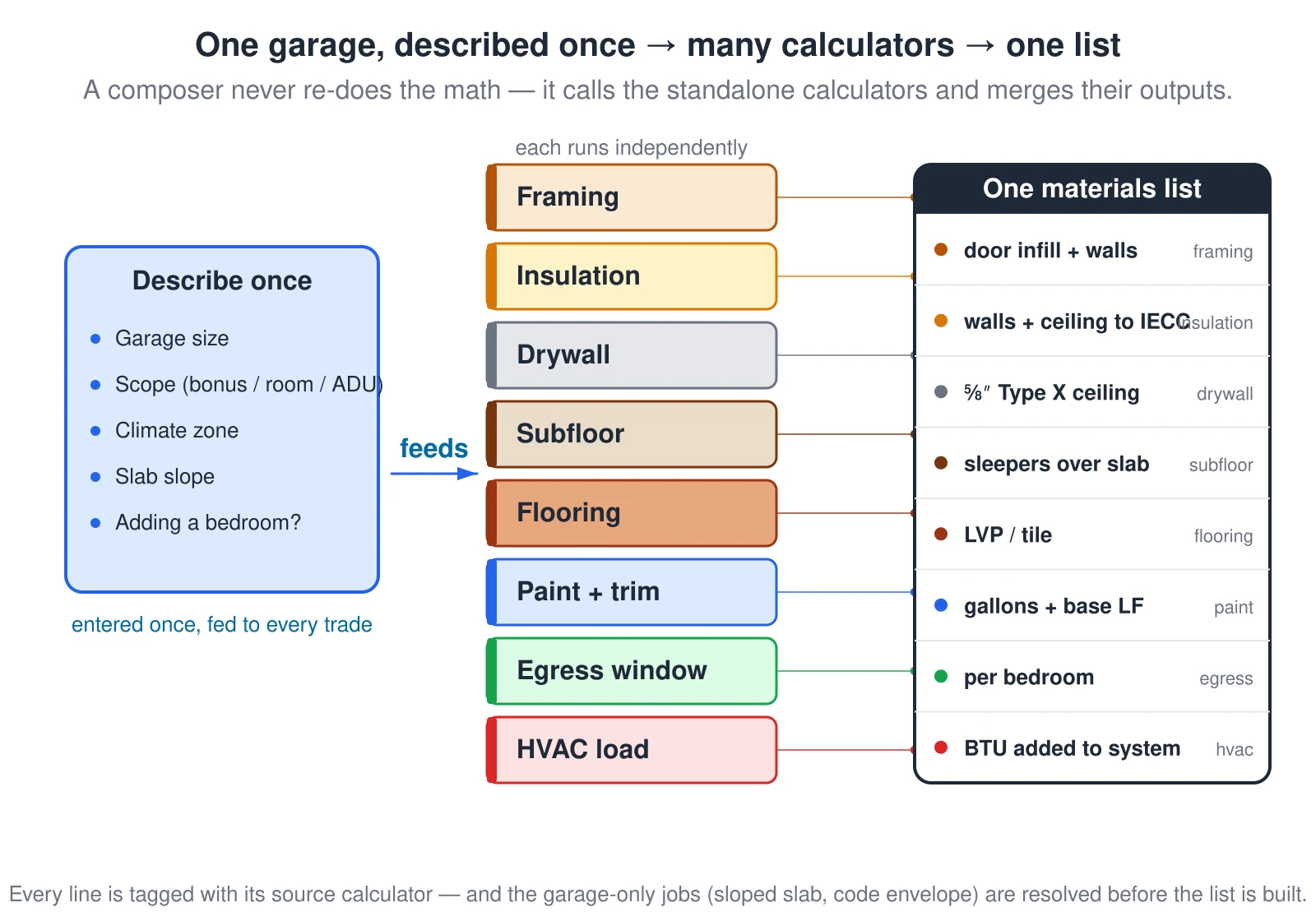 A flow diagram of the garage conversion composer. On the left, the garage is described once — its size, the scope (bonus room, habitable room, or ADU), the climate zone, the slab slope, and whether a bedroom is being added. Those shared inputs are fed to eight standalone calculators listed in the middle: framing for the garage-door infill and partitions, insulation for the walls and ceiling to the IECC minimum, drywall including 5/8-inch Type X on the ceiling, a subfloor system of sleepers over the slab, flooring, paint and trim, an egress window per bedroom, and the HVAC load added to the system. Each calculator runs independently and produces its own quantities, and on the right those outputs merge into one materials list where every line is tagged with the calculator that produced it. The composer never re-does the math — it calls the same calculators you can use on their own and combines their results.