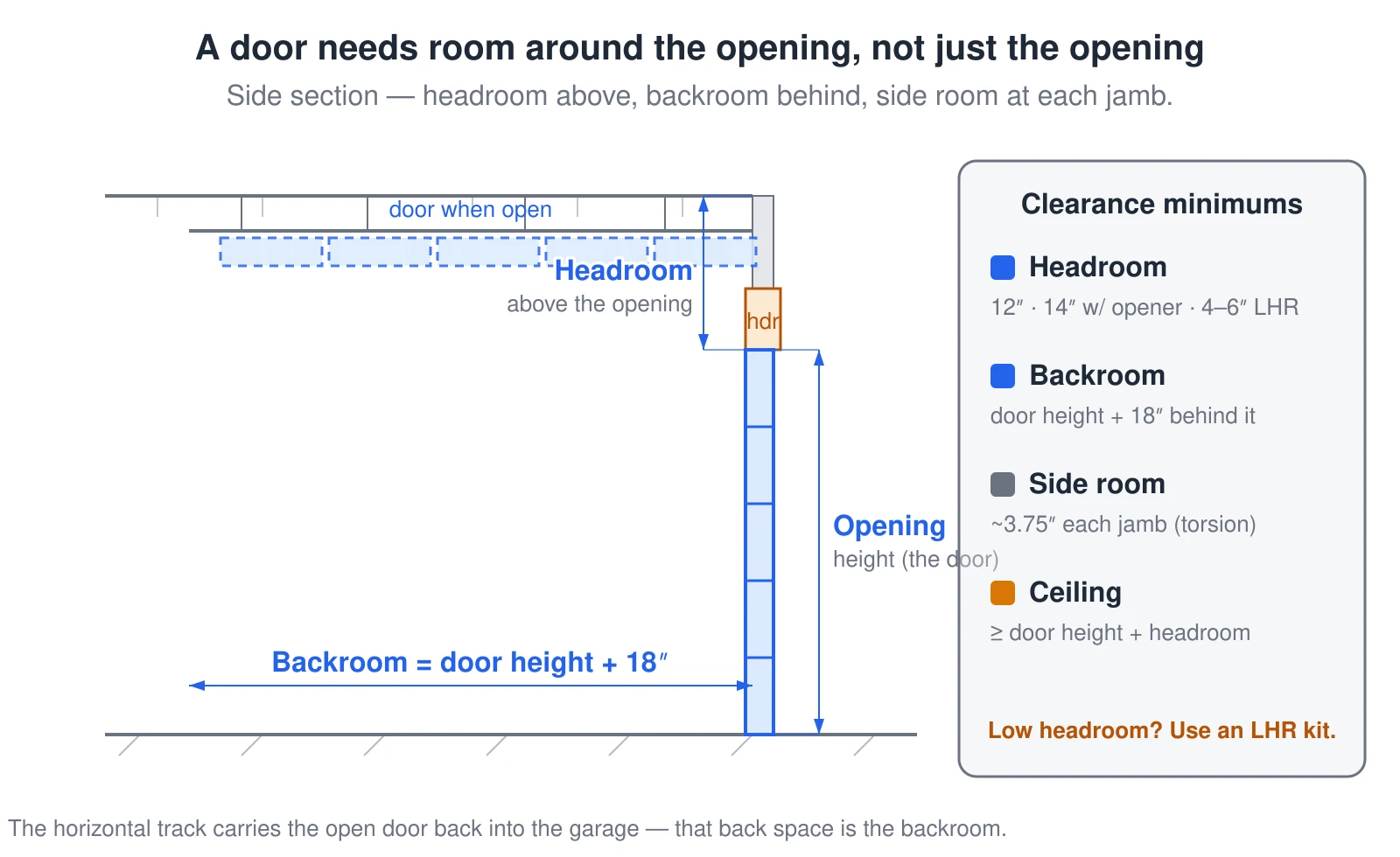 A side section through a garage opening showing the space a sectional door needs beyond the opening itself. HEADROOM is the clear space above the top of the opening up to the ceiling or joists — 12 inches for a standard door, 14 inches when a powered opener is added, and only 4 to 6 inches if a low-headroom bracket kit is used. BACKROOM is the space behind the opening that the horizontal track needs so the door can slide back and lie flat under the ceiling when open, equal to the door height plus about 18 inches. SIDE ROOM is roughly 3.75 inches at each jamb for the vertical track on a torsion-spring door. The closed door fills the opening; a dashed door shows the open position riding back on the horizontal track. Miss any of the three clearances and a standard door will not install.