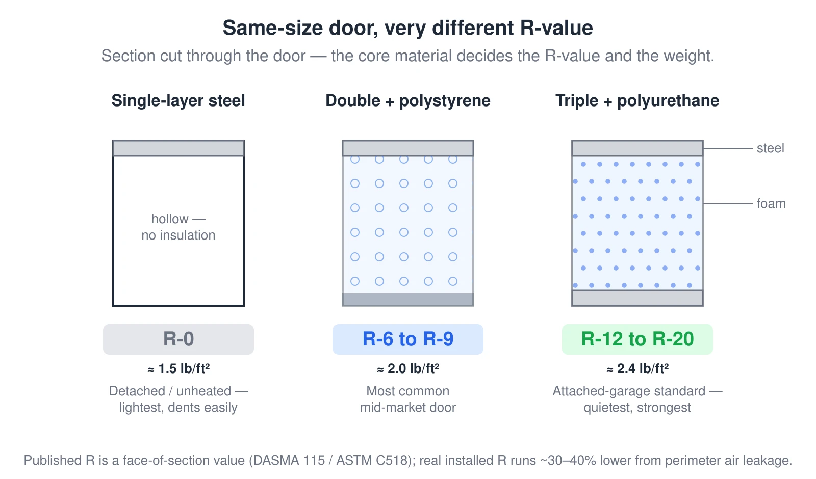 Three garage-door section cuts compared to show why same-size doors have very different R-values and weights — the core material changes, not the thickness. A single-layer steel door is one bare skin with a hollow interior: no useful R-value and the lightest at about 1.5 pounds per square foot, suited to detached or unheated garages but dent-prone. A double-layer door sandwiches polystyrene bead-board between a steel skin and a vinyl backer for R-6 to R-9 at about 2.0 pounds per square foot — the most common mid-market door. A triple-layer door injects dense polyurethane foam between two steel skins for R-12 to R-20 at about 2.4 pounds per square foot, the attached-garage standard: quietest and strongest but heaviest, which is why it needs bigger springs and a stronger opener. Published R-values are face-of-section values and real installed performance runs about 30 to 40 percent lower from perimeter air leakage.