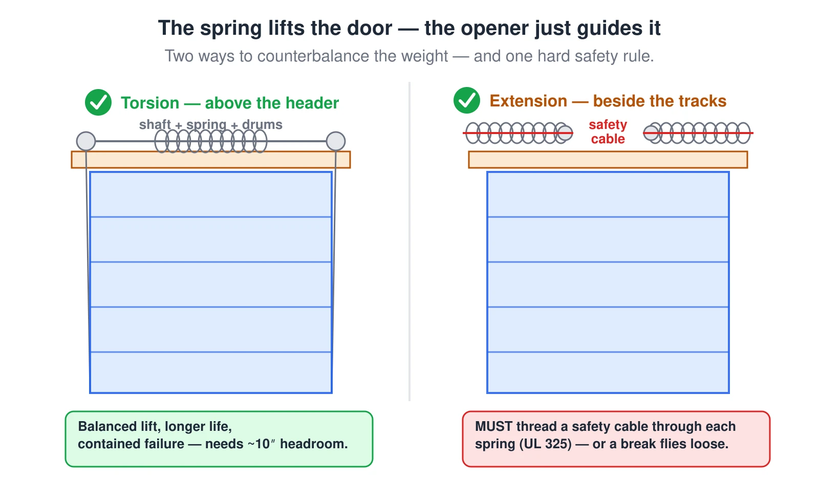 Two garage-door counterbalance systems compared, because the spring — not the opener — lifts the door weight. On the left, a TORSION system: a spring wound on a shaft mounted above the header, winding lift cables onto drums at each end. It gives balanced lift, longer life, and a contained failure mode, which is why it is today’s standard, but it needs about 10 inches of headroom. On the right, an EXTENSION system: springs stretched horizontally alongside the tracks, which fits low-headroom and retrofit jobs. Every extension spring must have a continuous safety cable threaded through it, shown in red, per UL 325 and 16 CFR Part 1211 — without that cable a spring that snaps becomes a projectile across the garage. The safety cable is the single most-missed garage-door safety item.