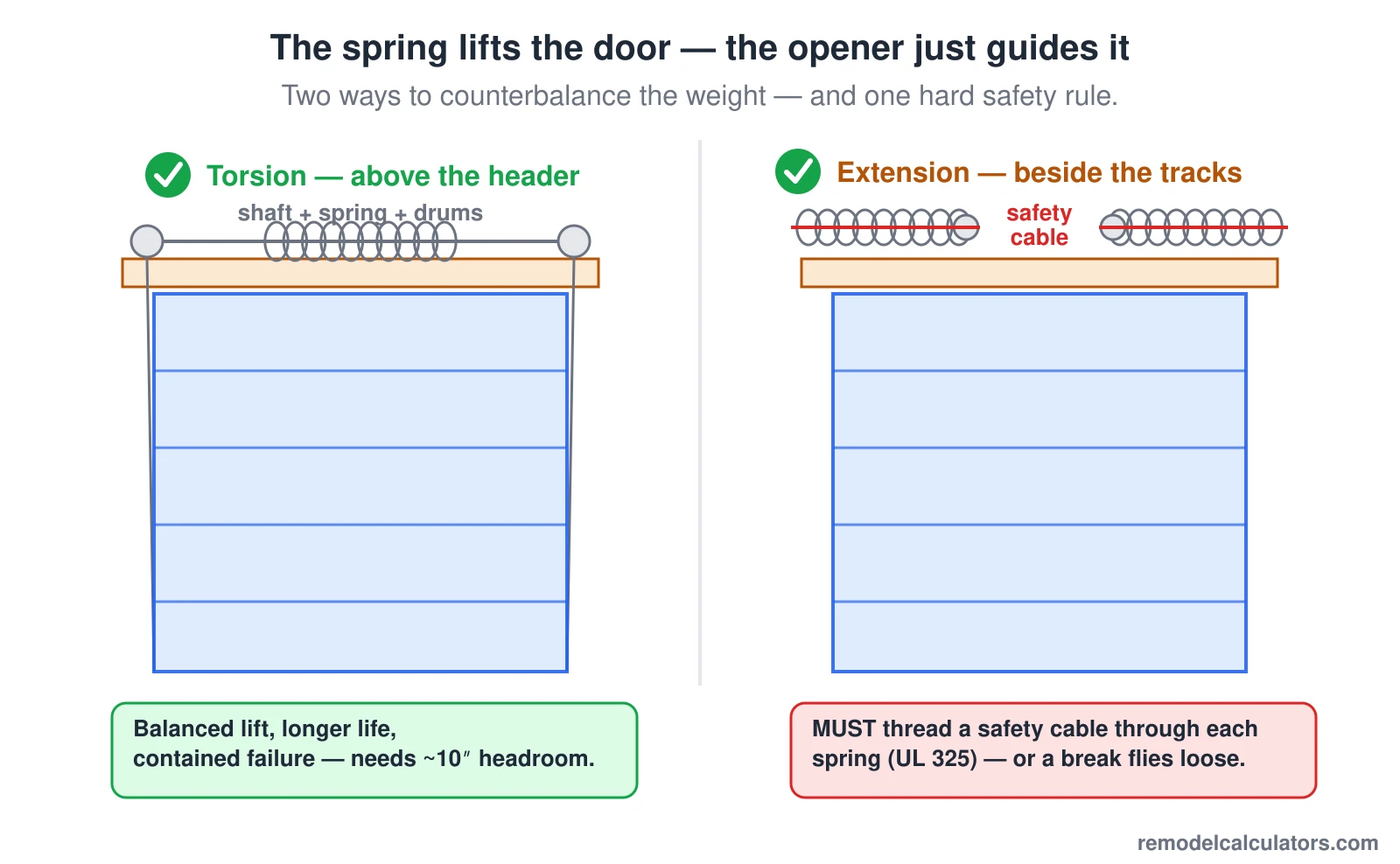 Door Spring Types Torsion vs. extension garage-door springs — Diagram