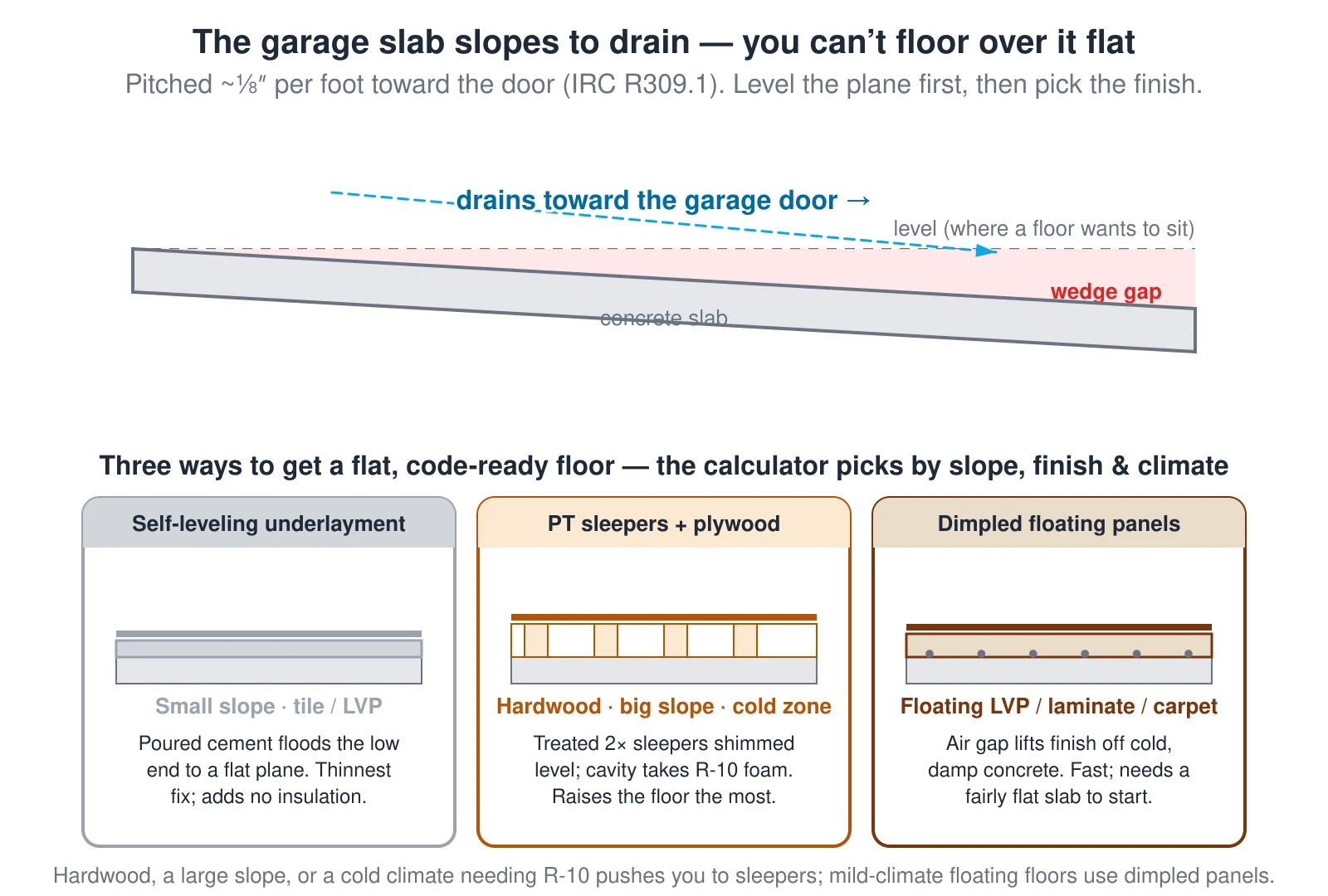 A cross-section showing why a garage floor needs a subfloor system before finished flooring. A garage slab is poured to pitch about one-eighth inch per foot toward the garage door so it drains, per IRC R309.1, so a level floor laid on it would leave a growing wedge gap at the low end. The calculator picks one of three fixes from the slope, the finish, and the climate. Self-leveling underlayment is a poured cement layer that floods the low end to a flat plane — the thinnest fix, for tile or luxury vinyl on a small slope, and it adds no insulation. Pressure-treated sleepers topped with plywood are shimmed level and create a cavity that can hold R-10 rigid foam — used for nail-down hardwood, a large slope, or a cold climate, and it raises the floor the most. Dimpled floating panels sit on an air gap that lifts the finish off the cold, damp concrete — the fast option for floating vinyl plank, laminate, or carpet in a mild climate, but it needs a fairly flat slab to start.