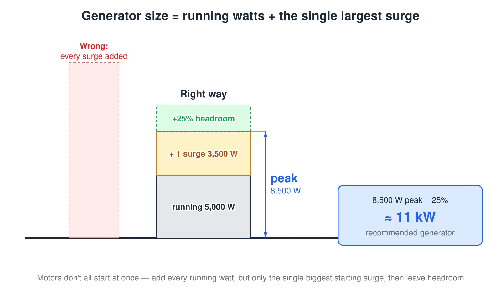 A stacked bar shows a generator size: 5,000 watts of running load, plus a single 3,500-watt starting surge (only the largest motor surges at once), for an 8,500-watt peak, plus 25 percent headroom, giving about an 11 kW recommended generator. A faint red ghost bar shows how adding every appliance surge together would badly overshoot.