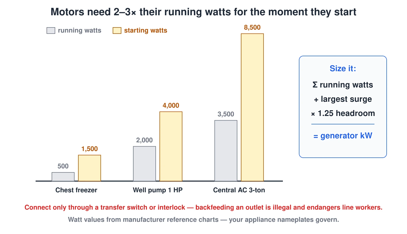 Bar chart comparing running watts to starting watts for three common backup loads: a chest freezer runs at 500 watts but starts at 1,500, a 1 HP well pump runs at 2,000 watts but starts at 4,000, and a 3-ton central air conditioner runs at 3,500 watts but starts at 8,500. The sizing method: total the running watts of everything on simultaneously, add the single largest starting surge, then add 25 percent headroom so the generator runs near 80 percent of capacity.