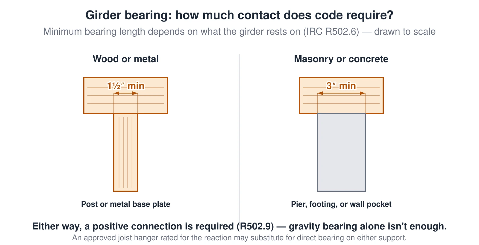 A side-by-side comparison of a floor girder’s end resting on two different support types. On the left, the girder bears on a wood post or metal base plate, with a shaded bearing zone dimensioned at one and a half inches minimum. On the right, the same girder bears on a masonry pier, footing, or foundation wall pocket, with the bearing zone dimensioned at three inches minimum. A note below both states that a positive connection is required either way per IRC R502.9 — gravity bearing alone is not enough — and that an approved joist hanger rated for the reaction may substitute for direct bearing.