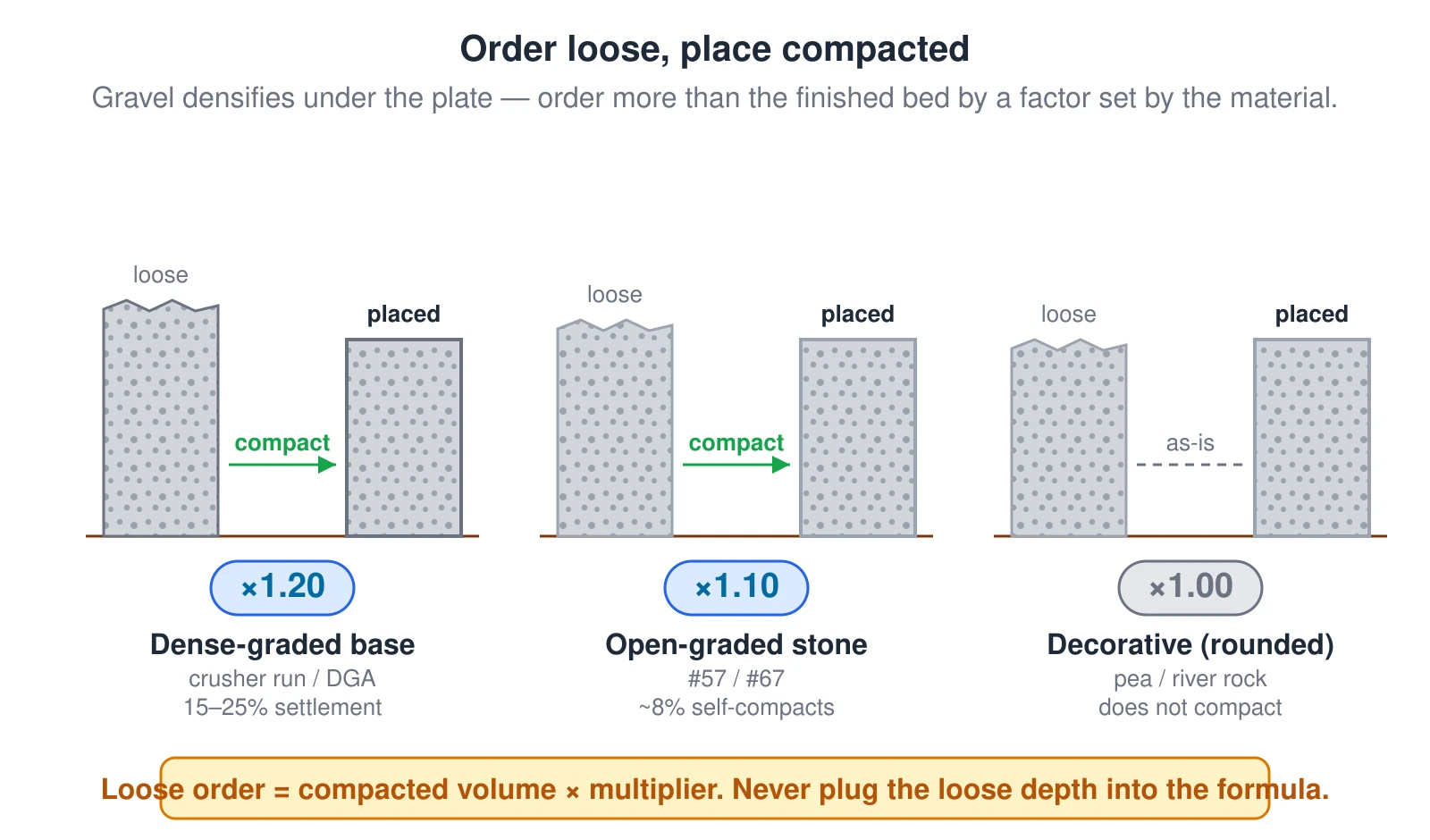 A before-and-after comparison of three gravel classes showing why the delivered (loose) quantity is larger than the finished (compacted) bed. Dense-graded crusher run or DGA settles 15 to 25 percent under a plate compactor, so it is ordered at about 1.20 times the compacted volume. Open-graded #57 or #67 stone self-compacts only about 8 percent and is ordered at about 1.10 times. Rounded decorative stone such as pea gravel or river rock does not compact at all, so it is ordered at 1.00 times. The loose order equals the compacted volume times the multiplier, and the tonnage formula always uses the compacted depth, never the loose depth.