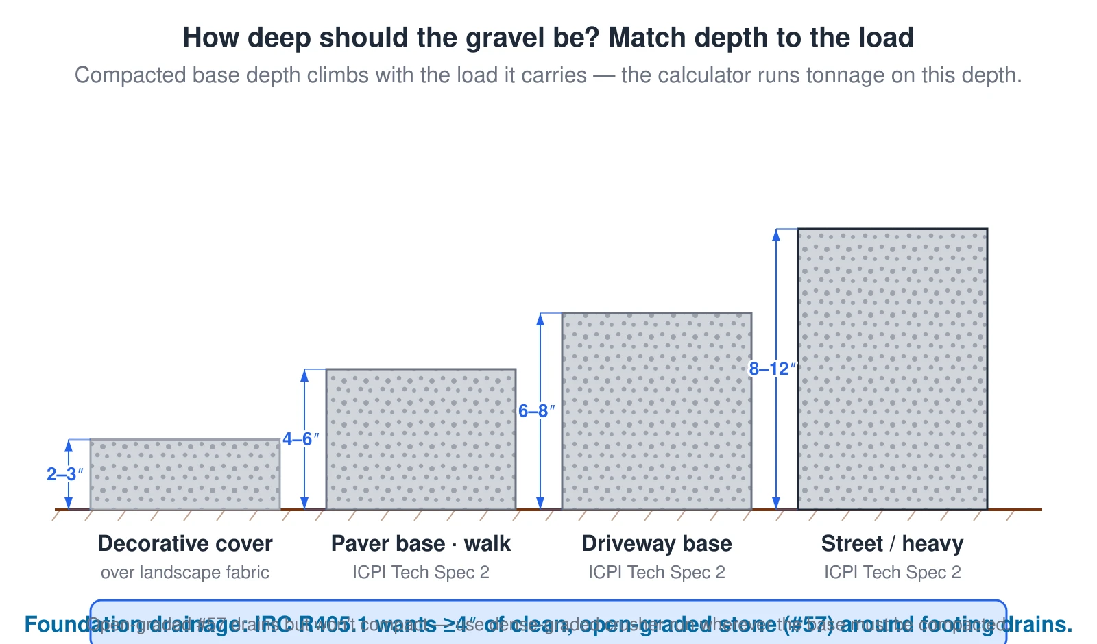 Four gravel-filled columns of increasing height on a common ground line, showing the compacted depth each job needs. Decorative cover over landscape fabric is only 2 to 3 inches. A paver base under a walkway is 4 to 6 inches, a driveway base is 6 to 8 inches, and a street or heavy-traffic base is 8 to 12 inches, per ICPI Tech Spec 2. Foundation drainage wants at least 4 inches of clean open-graded #57 stone around footing drains per IRC R405.1. The calculator runs its tonnage on the compacted depth, so the depth is chosen from the job before the yards are computed.