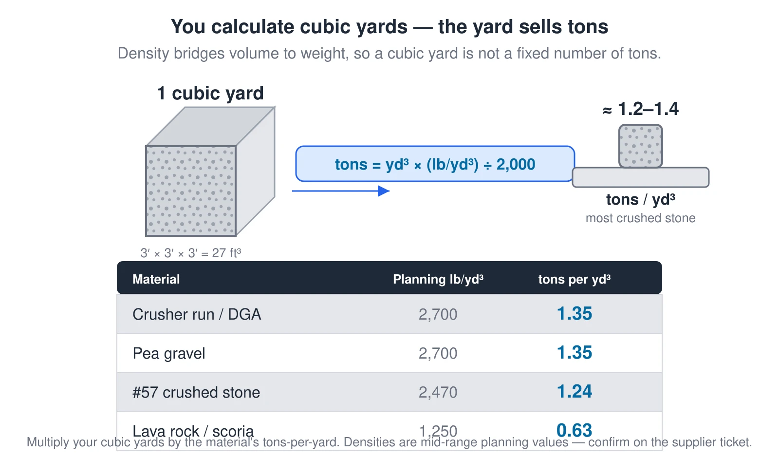 A conversion diagram from cubic yards to tons for bulk gravel. The calculator produces a volume in cubic yards (one cubic yard is 3 by 3 by 3 feet, or 27 cubic feet), but bulk yards sell gravel by weight, the ton. Density bridges the two: tons equal cubic yards times pounds per cubic yard divided by 2,000. Because density varies by material, a cubic yard is not a fixed number of tons — crusher run and pea gravel run about 2,700 pounds per cubic yard (1.35 tons), #57 crushed stone about 2,470 (1.24 tons), and light lava rock only about 1,250 (0.63 tons). Multiply the cubic yards by the material’s tons-per-yard to get the ton order.